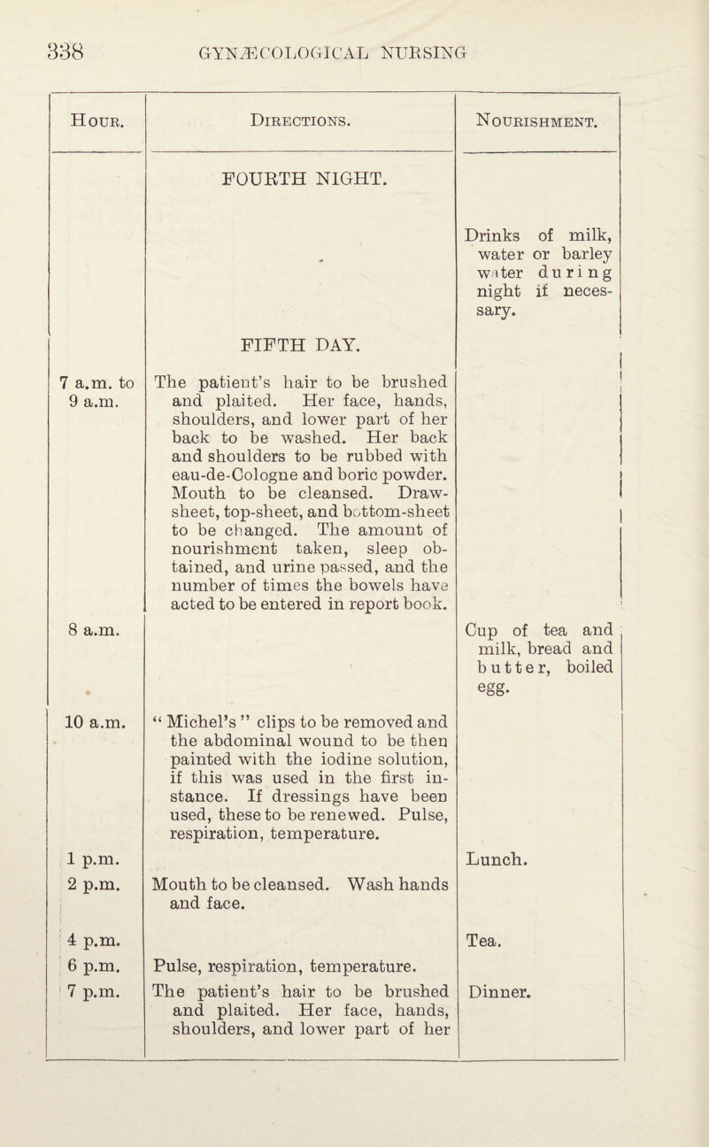 Hour. Directions. Nourishment. FOURTH NIGHT. - Drinks of milk, water or barley wm ter during night if neces¬ sary. FIFTH DAY. 1 7 a.m. to 9 a.m. The patient’s hair to be brushed and plaited. Her face, hands, shoulders, and lower part of her back to be washed. Her back and shoulders to be rubbed with eau-de-Cologne and boric powder. Mouth to be cleansed. Draw- sheet, top-sheet, and bottom-sheet to be changed. The amount of nourishment taken, sleep ob¬ tained, and urine passed, and the number of times the bowels have acted to be entered in report book. 1 l ) i ! 8 a.m. Cup of tea and milk, bread and butter, boiled egg. 10 a.m. “ Michel’s ” clips to be removed and the abdominal wound to be then painted with the iodine solution, if this was used in the first in¬ stance. If dressings have been used, these to be renewed. Pulse, respiration, temperature. 1 p.m. 2 p.m. Mouth to be cleansed. Wash hands and face. Lunch. 4 p.m. Tea. 6 p.m. Pulse, respiration, temperature. and plaited. Her face, hands, shoulders, and lower part of her
