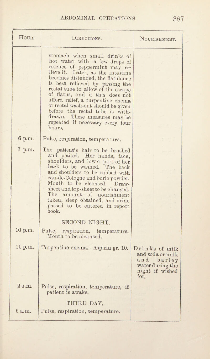 ! i Hour. i Directions. 1 Nourishment. stomach when small drinks of hot water with a few drops of essence of peppermint may re¬ lieve it. Later, as the intestine becomes distended, the flatulence is best relieved by passing the rectal tube to allow of the escape of flatus, and if this does not afford relief, a turpentine enema or rectal wash-out should be given before the rectal tube is with¬ drawn. These measures may be repeated if necessary every four hours. 6 p.m. Pulse, respiration, temperature. 7 p.m. The patient’s hair to be brushed and plaited. Her hands, face, shoulders, and lower part of her back to be washed. The back and shoulders to be rubbed with eau-de-Cologne and boric powder. Mouth to be cleansed. Draw- sheet and top-sheet to be changed. The amount of nourishment taken, sleep obtained, and urine passed to be entered in report book. SECOND NIGHT. 10 p.m. Pulse, respiration, temperature. Mouth to be cleansed. 11 p.m. Turpentine enema. Aspirin gr. 10. Drinks of milk and soda or milk and barley water during the night if wished for. 2 a.m. Pulse, respiration, temperature, if patient is awake. THIRD DAY. 6 a.m. / Pulse, respiration, temperature.