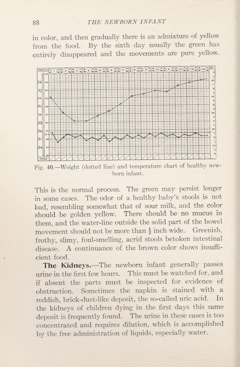 in color, and then gradually there is an admixture of yellow from the food. By the sixth day usually the green has entirely disappeared and the movements are pure yellow. ■Weight (dotted line) and temperature chart of healthy new Fig. 40 born infant. This is the normal process. The green may persist longer in some cases. The odor of a healthy baby’s stools is not bad, resembling somewhat that of sour milk, and the color should be golden yellow. There should be no mucus in them, and the water-line outside the solid part of the bowel movement should not be more than \ inch wide. Greenish, frothy, slimy, foul-smelling, acrid stools betoken intestinal disease. A continuance of the brown color shows insuffi¬ cient food. The Kidneys.—The newborn infant generally passes urine in the first few hours. This must be watched for, and if absent the parts must be inspected for evidence of obstruction. Sometimes the napkin is stained with a reddish, brick-dust-like deposit, the so-called uric acid. In the kidneys of children dying in the first days this same deposit is frequently found. The urine in these cases is too concentrated and requires dilution, which is accomplished by the free administration of liquids, especially water.
