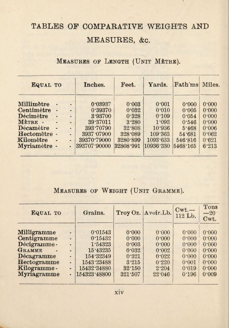 TABLES OF COMPAEATIVE WEIGHTS AND MEASURES, &c. Measures of Length (Unit MAtre), Equal to Inches. Feet. Yards. Fath’ms Miles. Millimetre • 0-03937 0-003 0-001 0-000 0-000 •Centimetre • 0-39370 0-032 0-010 0-006 0-000 Decimetre 3-93700 0-328 0-109 0-054 0-000 MfexRE - 39-37011 3-280 1-093 0-546 0-000 Decametre - 393-70790 32-808 10-936 5-468 0-006 Hectometre - 3937 07900 328-089 109-363 64-681 0-062 Kilometre 39370-79000 3280-899 1093-633 546-816 0-621 Mjrriametre - 393707-90000 32808-991 10936-330 6468-165 6-213 Measures of Weight (Unit Gramme). Equal to Grains. Troy Oz. Avoir.Lb. Cwt.— 112 Lb. Tons —20 Cwt. Milligramme 0-01543 0-000 0-000 0-000 0-000 Centigramme 0-15432 0-000 0-000 0-000 0-000 Decigramme - 1-54323 0-003 0-000 0-000 0-000 ■Gramme 16-43235 0-032 0-002 0-000 0-000 Decagramme 164-32349 0-321 0-022 0-000 0-000 Hectogramme 1543-23488 3-215 0-220 0-001 0-000 Kilogramme - 16432-34880 32-160 2-204 0-019 0-000 Myriagramme 1543-23-48800 321-507 22-046 0-196 0-009