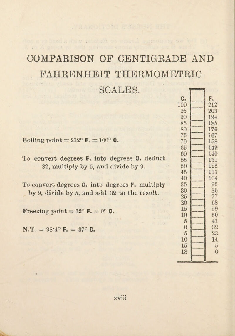 COMPAKISON OF CBNTIGEADE AND FAHRENHEIT THERMOMETRIC SCALES. Boiling point = 212° F. = 100° C. To convert degrees F. into degrees C. deduct 32, multiply by 5, and divide by 9. To convert degrees C. into degrees F. multiply by 9, divide by 6, and add 32 to the result. Freezing point = 32° F. = 0° C. N.T. = 98-4° F. = 37° C. C. 100 95 90 85 80 75 70 65 60 55 50 45 40 35 30 25 20 15 10 5 0 5 10 15 18 F. 212 203 194 185 176 167 158 149 140 131 122 113 104 95 86 77 68 59 50 41 32 23 14 5 0 xvui