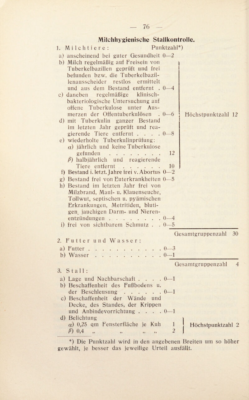 Milchhygienische Stallkontrolle. 1. Milchtiere: Punktzahl*) a) anscheinend bei guter Gesundheit 0—2 b) Milch regelmäßig auf Freisein von Tuberkelbazillen geprüft und frei befunden bzw. die Tuberkelbazil¬ lenausscheider restlos ermittelt und aus dem Bestand entfernt . 0—4 c) daneben regelmäßige klinisch¬ bakteriologische Untersuchung auf offene Tuberkulose unter Aus¬ merzen der Offentuberkulösen . 0—6 j Höchstpunktzahl 12 d) mit Tuberkulin ganzer Bestand im letzten Jahr geprüft und rea¬ gierende Tiere entfernt .... 0—8 e) wiederholte Tuberkulinprüfung: a) jährlich und keine Tuberkulose gefunden. 12 ß) halbjährlich und reagierende Tiere entfernt. 10 f) Bestand i. letzt. Jahre frei v.Abortus 0—2 g) Bestand frei von Euterkrankheiten 0—5 h) Bestand im letzten Jahr frei von Milzbrand, Maul- u. Klauenseuche, Tollwut, septischen u. pyämischen Erkrankungen, Metritiden, bluti¬ gen, jauchigen Darm- und Nieren¬ entzündungen .0—4 i) frei von sichtbarem Schmutz . . 0—5_ Qesamtgruppenzahl 30 0—3 0—1__ Gesamtgruppenzahl 4 3. Stall: 2. Futter und Wasser: a) Futter. b) Wasser. a) Lage und Nachbarschaft .... 0—1 b) Beschaffenheit des Fußbodens u. der Beschleusung.0—1 c) Beschaffenheit der Wände und Decke, des Standes, der Krippen und Anbindevorrichtung .... 0—1 d) Belichtung a) 0,25 qm Fensterfläche je Kuh 1 ß) 0,4 „ „ „ „ 2 Höchstpunktzahl 2 *) Die Punktzahl wird in den angebenen Breiten um so höher gewählt, je besser das jeweilige Urteil ausfällt.