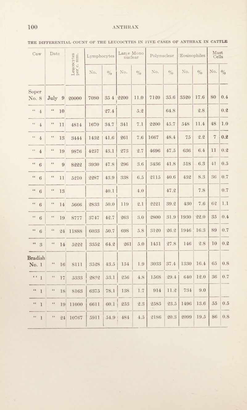 THE DIFFERENTIAL COUNT OF THE LEUCOCYTES IN FIVE CASES OF ANTHRAX IN CATTLE Cow Date W * 2 8 t>> g O * Lymphocytes Lar^e Mono nuclear Polynuclear ■ Eosinophiles Mast Cells E’fe A a No. % No. % No. % No. % No. % Soper No. 8 July 9 20000 7080 35 4 2200 11.0 7120 35.6 3520 17.6 80 0.4 “ 4 66 10 27.4 5.2 64.8 2.8 0.2 “ 4 66 11 4814 1670 34.7 341 7.1 2200 45.7 548 11.4 48 1.0 “ 4 66 13 3444 1432 41.6 261 7.6 1667 48.4 75 2.2 7 0.2 “ 4 66 19 9876 4257 43.1 273 2.7 4696 47.5 636 6.4 11 0.2 “ 6 66 9 8222 3930 47.8 296 3.6 3436 41.8 518 6.3 41 0.5 “ 6 66 11 5210 2287 43.9 338 6.5 2115 40.6 432 8.3 36 0.7 “ 6 66 13 40.1 4.0 47.2 7.8 0.7 “ 6 66 14 5666 2833 50.0 119 2.1 2221 39.2 430 7.6 62 1.1 “ 6 66 19 8777 3747 42.7 263 3.0 2800 31.9 1930 22.0 35 0.4 “ 6 66 24 11888 6033 50.7 698 5.8 3120 26.2 1946 16.3 89 0.7 “ 3 66 14 5222 3352 64.2 261 5.0 1451 27.8 146 2.8 10 0.2 Bradish No. 1 66 16 8111 3528 f 43.5 154 1.9 3033 37.4 1330 16.4 65 0.8 “ 1 66 17 5333 j 2832 53.1 256 4.8 1568 29.4 640 12.0 36 0.7 “ 1 66 18 8163 6375 78.1 138 1.7 914 11.2 734 9.0 “ 1 66 19 11000 6611 60.1 | ] 253 2.3 2585 23.5 1496 13.6 55 0.5 “ 1 66 24 10767 5911 54.9 j 484 4.5 2186 20.3 2099 19.5 86 0.8 1