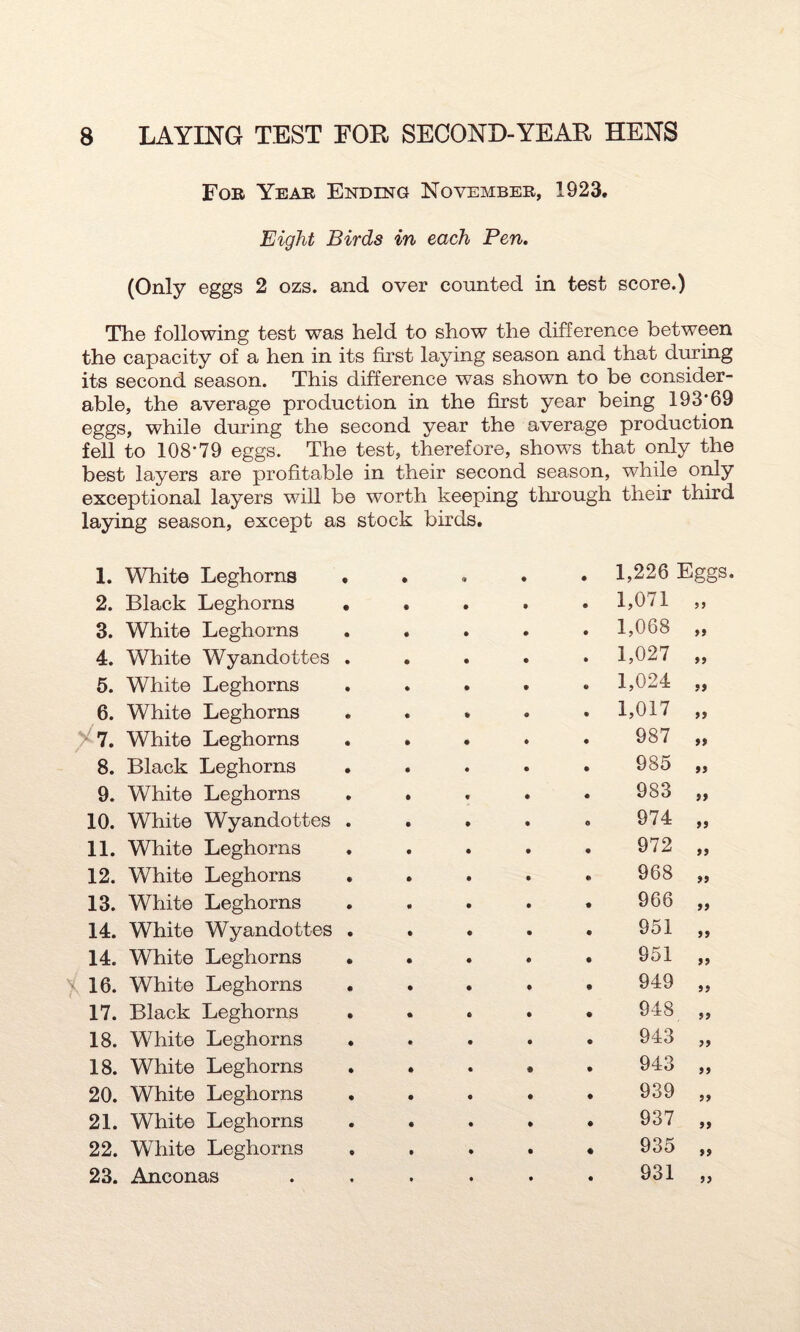 Fob Yeab Ending Novembeb, 1923, Eight Birds in each Pen. (Only eggs 2 ozs. and over counted in test score.) The following test was held to show the difference between the capacity of a hen in its first laying season and that during its second season. This difference was shown to be consider¬ able, the average production in the first year being 193*69 eggs, while during the second year the average production fell to 108*79 eggs. The test, therefore, shows that only the best layers are profitable in their second season, while only exceptional layers will be worth keeping through their third laying season, except as stock birds. 1. White Leghorns • 1,226 Eggs 2. Black Leghorns 1,071 9 9 3. White Leghorns 1,068 99 4. White Wyandottes 1,027 99 5. White Leghorns 1,024 99 6. White Leghorns 1,017 99 >' 7. White Leghorns 987 99 8. Black Leghorns 985 99 9. White Leghorns 983 99 10. White Wyandottes 0 974 99 11. White Leghorns 972 99 12. White Leghorns 968 99 13. White Leghorns 966 99 14. White Wyandottes 951 99 14. White Leghorns 951 99 16. White Leghorns 949 99 17. Black Leghorns 948 99 18. White Leghorns 943 99 18. White Leghorns 943 99 20. White Leghorns 939 99 21. White Leghorns 937 99 22. White Leghorns • 935 99 23. Anconas • 931 99