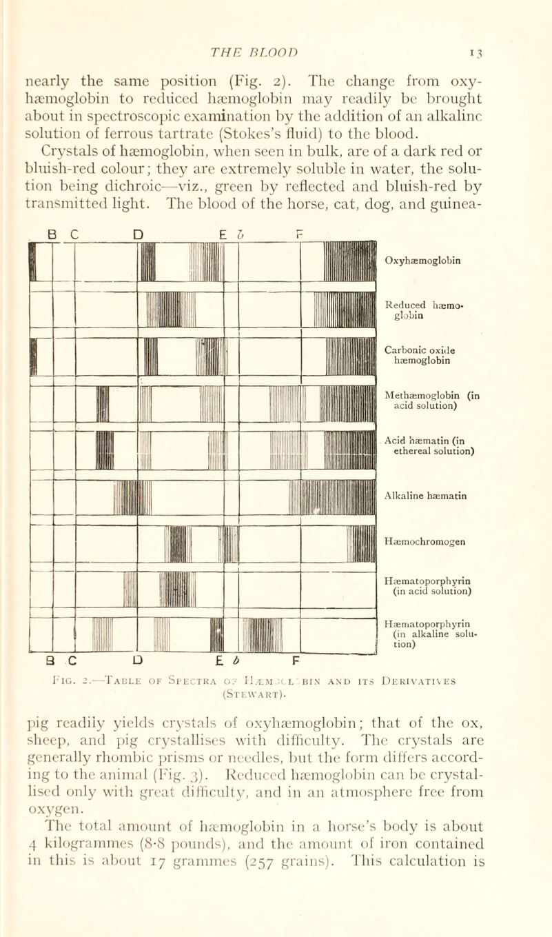 nearly the same position (Fig. 2). The change from oxy- haemoglobin to reduced haemoglobin may readily be brought about in spectroscopic examination by the addition of an alkaline solution of ferrous tartrate (Stokes’s fluid) to the blood. Crystals of haemoglobin, when seen in bulk, arc of a dark red or bluish-red colour; they are extremely soluble in water, the solu¬ tion being dichroic—viz., green by reflected and bluish-red by transmitted light. The blood of the horse, cat, dog, and guinea- Oxyhaemoglobin Reduced haemo¬ globin Carbonic oxide haemoglobin Methaemoglobin (in acid solution) Acid haematin (in ethereal solution) Alkaline haematin Haemochromocien Haematoporphyrin (in acid solution) Haematoporphyrin (in alkaline solu¬ tion) 3 C Fig. 2.—Table of Spectra o: II.im a l bin and its Derivatives (Stewart). pig readily yields crystals of oxyhaemoglobin; that of the ox, sheep, and pig crystallises with difficulty. The crystals are generally rhombic prisms or needles, but the form differs accord¬ ing to the animal (Fig. 3). Reduced haemoglobin can be crystal¬ lised only with great difficulty, and in an atmosphere free from oxygen. The total amount of haemoglobin in a horse’s body is about 4 kilogrammes (8-8 pounds), and the amount of iron contained in this is about 17 grammes (257 grains). This calculation is