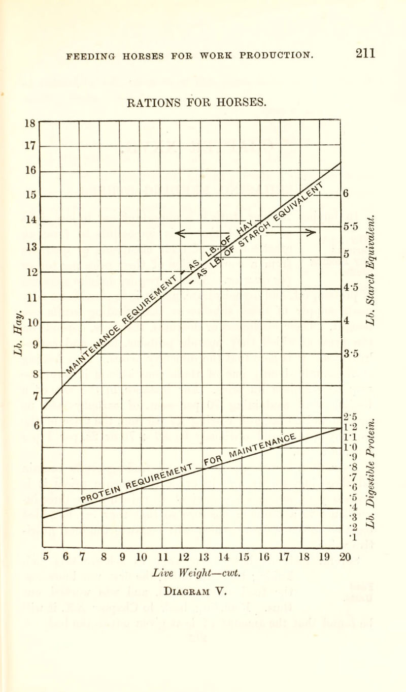 RATIONS FOR HORSES. Live Weight—cwt. Diagram V. Lb. Digestible Protein. Lb. Starch Equivalent.