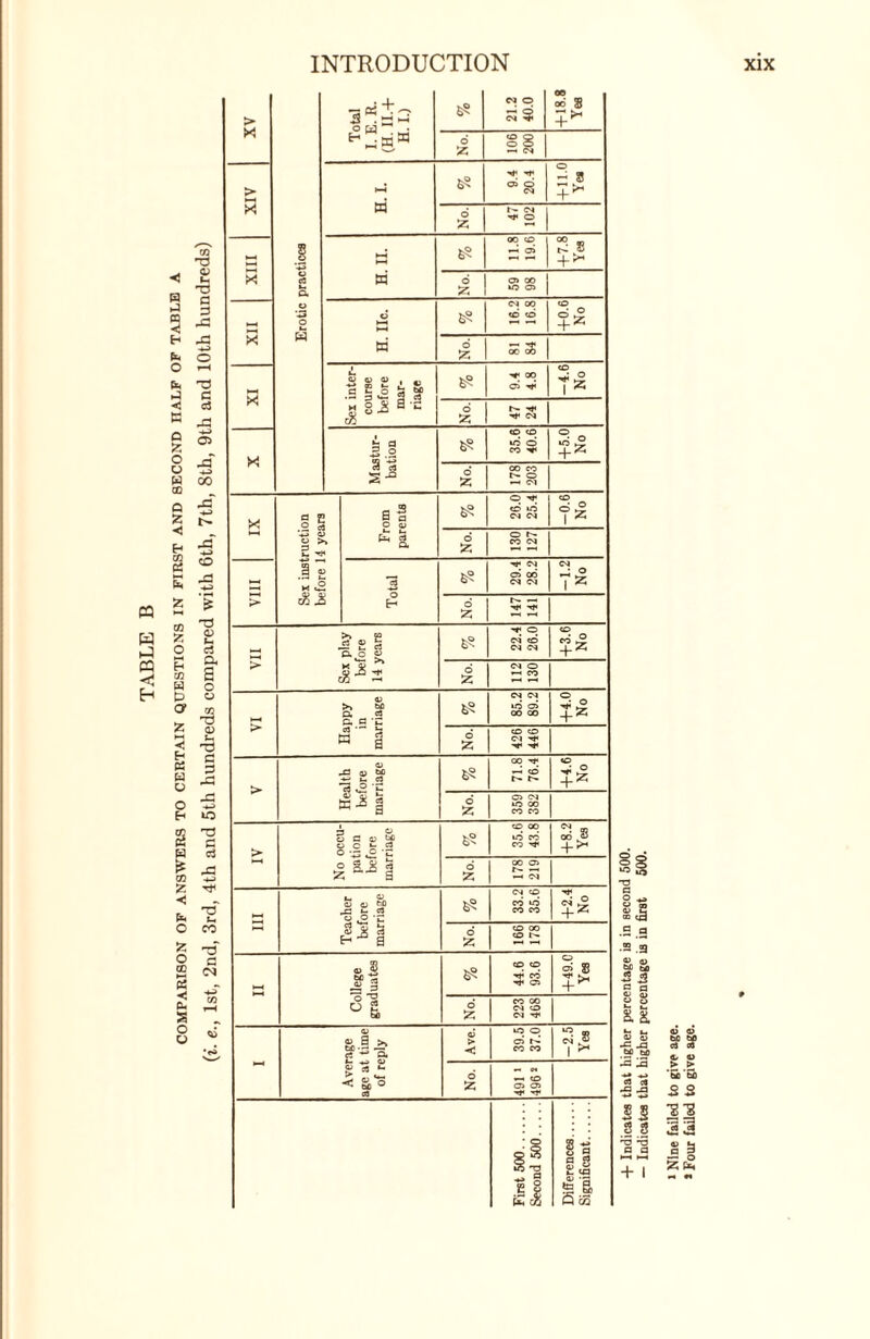 TABLE B COMPARISON OF ANSWERS TO CERTAIN QUESTIONS IN FIRST AND SECOND IIALF OF TABLE A . e., 1st, 2nd, 3rd, 4th and 5th hundreds compared with 6th, 7th, 8th, 9th and 10th hundreds) XV Erotic practices __- Total I. E. R. (H. II.+ H. I.) 21.2 40.0 + 18.8 Yea XIV H. I. 6? 9.4 20.4 - 3 +^ t'- CN XIII II H 6? 11.8 19.6 +7.8 Yes XII H. lie. 6? 16.2 16.8 +0.6 No XI Sex inter¬ course before mar¬ riage 6? T °° 03 -4.6 No No. t'- -«t< ■Vf cq 6? 35.6 40.6 +5.0: No No. CO CO r- o -H <M >< Sex instruction before 14 years From parents 6? 26.0! 25.4 -0.6 No No. O f co cs VIII Total 6? 03 OO C-3 -1.2 No No. 147 141 VII Sex play before 14 years 6? 22.4 26.0 +3.6 No No. O —< CO > Happy in marriage 6? CS C* »d 03 OO OO +4.0 No No. CO CO CM -»+ > Health before marriage 6? 71.8 76.4 +4.6 No No. 03 xO OO CO CO > No occu¬ pation before marriage vO S'* co oq co co ■«*< +8.2 Yes No. 178 219 Teacher before marriage 6? 33.2 35.6 +2.4 No No. CO OO co ►—t College graduates 6? 44.6 93.6 +49.C Yes No. CO OO Cd CO OJ - Average age at time of reply Ave. XO O 03 CO CO -2.5 Yes No. —• co 03 03 First 500. Second 500.... Differences. Significant. 5 go O) E ® cd .s .2 •2 !a bp a, c a s 1 6 s. S3 s g • Nine failed to give age. 1 Four failed to give age.