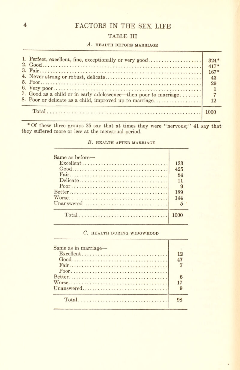 TABLE III A. HEALTH BEFORE MARRIAGE 1. Perfect, excellent, fine, exceptionally or very good. 2. Good. 3. Fair. 4. Never strong or robust, delicate. 5. Poor. 6. Very poor. 7. Good as a child or in early adolescence—then poor to marriage 8. Poor or delicate as a child, improved up to marriage. 324* 417* 167* 43 29 1 7 12 Total 1000 * Of these three groups 25 say that at times they were “nervous;” 41 say that they suffered more or less at the menstrual period. B. HEALTH AFTER MARRIAGE Same as before— Excellent. 133 Good. 425 Fair. 84 Delicate. 11 Poor. 9 Better. 189 Worse. 144 Unanswered. 5 Total. 1000 C. HEALTH DURING WIDOWHOOD Same as in marriage— Excellent. 12 Good. 47 Fair. 7 Poor. Better. 6 Worse. 17 Unanswered. 9 Total. 98