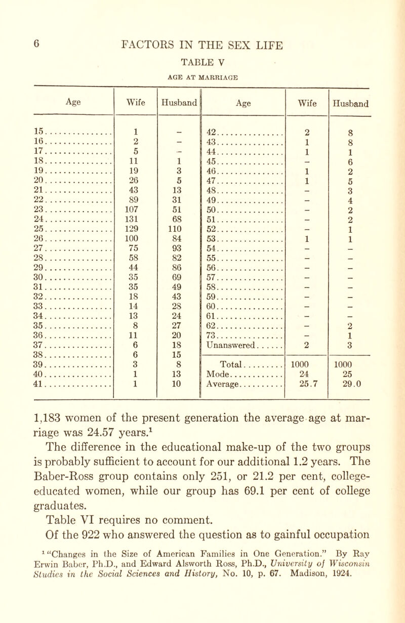 TABLE V AGE AT MARRIAGE Age Wife Husband Age Wife Husband 15. 1 42 2 g 16. 2 43 1 ft 17. 5 44. 1 1 18. 11 1 45 .... 6 19. 19 3 46 ... 1 2 20. 26 5 47 .... 1 5 21. 43 13 48 .... 3 22. 89 31 49. 4 23. 107 51 50. 2 24. 131 68 51. 2 25. 129 110 52. 1 26. 100 84 53. 1 1 27. 75 93 54. 28. 58 82 55 . 29. 44 86 56. 30. 35 69 57. 31. 35 49 58. 32. 18 43 59. 33. 14 28 60 . 34. 13 24 61. 35. 8 27 62. 2 36. 11 20 73. 1 37. 6 18 Unanswered . 2 3 qq 1 ^ 39. 3 8 Total . 1000 1000 40. 1 13 Mode. 24 25 41 . 1 10 Average. 25.7 29.0 1,183 women of the present generation the average age at mar¬ riage was 24.57 years.1 The difference in the educational make-up of the two groups is probably sufficient to account for our additional 1.2 years. The Baber-Ross group contains only 251, or 21.2 per cent, college- educated women, while our group has 69.1 per cent of college graduates. Table VI requires no comment. Of the 922 who answered the question as to gainful occupation 1 “Changes in the Size of American Families in One Generation.” By Ray Erwin Baber, Ph.D., and Edward Alsworth Ross, Ph.D., University o] Wisconsin Studies in the Social Sciences and History, No. 10, p. 67. Madison, 1924.