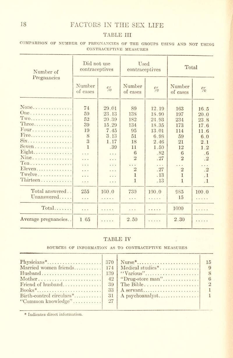 TABLE III COMPARISON OP NUMBER OF PREGNANCIES OF THE GROUPS USING AND NOT USING CONTRACEPTIVE MEASURES Number of Pregnancies Did not use contraceptives Used contraceptives Total Number of cases % Number of cases % Number of cases % None. 74 29.01 89 12.19 163 16.5 ()ne. 59 23.13 138 18.90 197 20.0 1 wo. 52 20.39 182 24.93 234 23.8 Three. 39 15.29 134 18.35 173 17.6 Four. 19 7.45 95 13.01 114 11.6 Five. 8 3.13 51 6.9S 59 6.0 Six. 3 1.17 18 2.46 21 2.1 Seven. 1 .39 11 1.50 12 1.2 Eight. • • • 6 .82 6 .6 Nine. 2 .27 2 .2 Ten. Eleven. 2 .27 2 .2 Twelve. 1 .13 1 .1 Thirteen. 1 .13 1 .1 Total answered. . 255 100.0 730 100.0 985 100.0 Unanswered. 15 Total. 1000 Average pregnancies.. 1 65 2.50 2.30 TABLE IV SOURCES OF INFORMATION AS TO CONTRACEPTIVE MEASURES Physicians*. 370 Nurse*. Married women friends. 174 Medical studies*. Husband. 139 “Various”. Mother. 42 “Drug-store man”. Friend of husband. 39 The Bible. Books*. 33 A servant. Birth-control circulars*.. 31 A psychoanalyst. “Common knowledge”. 27 * Indicates direct information.