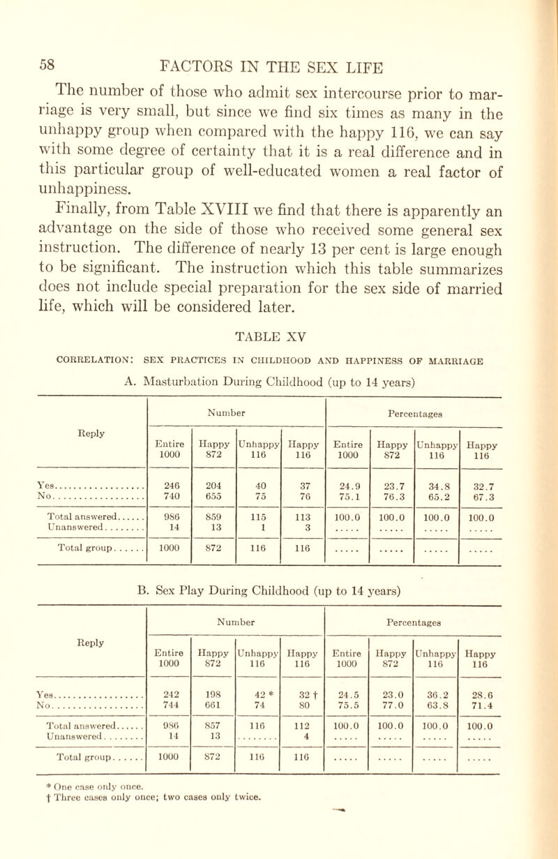 The number of those who admit sex intercourse prior to mar¬ riage is very small, but since we find six times as many in the unhappy group when compared with the happy 116, we can say with some degree of certainty that it is a real difference and in this particular group of well-educated women a real factor of unhappiness. Finally, from Table XVIII we find that there is apparently an advantage on the side of those who received some general sex instruction. The difference of nearly 13 per cent is large enough to be significant. The instruction which this table summarizes does not include special preparation for the sex side of married life, which will be considered later. TABLE XV correlation: sex practices in childhood and happiness of marriage A. Masturbation During Childhood (up to 14 years) Reply Number Percentages Entire 1000 Happy 872 Unhappy 116 Happy 116 Entire 1000 Happy 872 Unhappy 116 Happy 116 Yes. 246 204 40 37 24.9 23.7 34.8 32.7 No. 740 655 75 76 75.1 76.3 65.2 67.3 Total answered. 9S6 859 115 113 100.0 100.0 100.0 100.0 Unanswered. 14 13 1 3 Total group. 1000 872 116 116 B. Sex Play During Childhood (up to 14 years) Reply Number Percentages Entire 1000 Happy 872 Unhappy 116 Happy 116 Entire 1000 Happy 872 Unhappy 116 Happy 116 242 744 198 661 42 * 74 32 f SO 24.5 75.5 23.0 77.0 36.2 63.8 28.6 71.4 986 14 857 13 116 112 4 100.0 100.0 100.0 100.0 1000 872 116 116 * One case only once. t Three cases only once; two cases only twice.