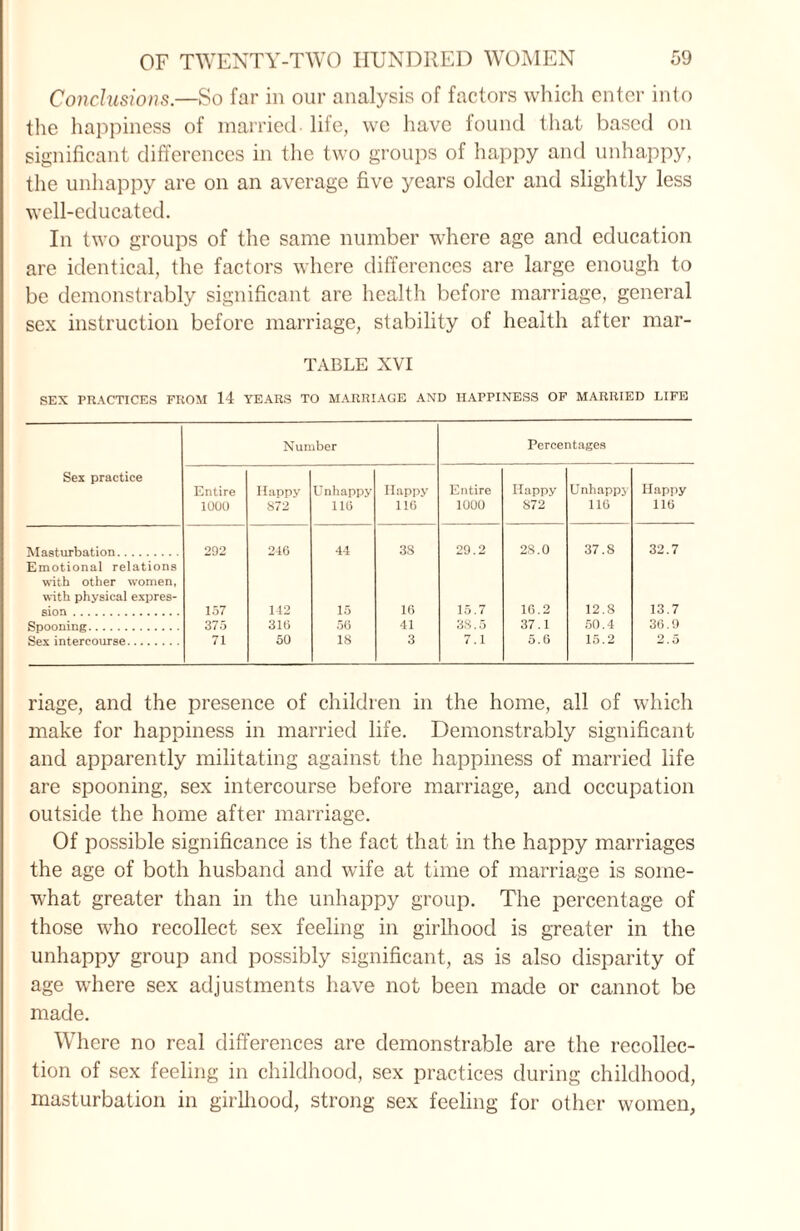 Conclusions.—So far in our analysis of factors which enter into the happiness of married file, we have found that based on significant differences in the two groups of happy and unhappy, the unhappy are on an average five years older and slightly less well-educated. In two groups of the same number where age and education are identical, the factors where differences are large enough to be demonstrably significant are health before marriage, general sex instruction before marriage, stability of health after mar- TABLE XVI SEX PRACTICES FROM 14 YEARS TO MARRIAGE AMD HAPPINESS OF MARRIED LIFE Sex practice Number Percentages Entire 1000 Happy 872 Unhappy 116 Happy 116 Entire 1000 Happy 872 Unhappy 116 Happy 116 Masturbation. 292 246 44 38 29.2 2S.0 37.8 32.7 Emotional relations with other women, with physical expres- sion. 157 142 15 16 15.7 16.2 12.8 13.7 Spooning. 375 316 56 41 38.5 37.1 50.4 36.9 Sex intercourse. 71 50 IS 3 7.1 5.6 15.2 2.5 riage, and the presence of children in the home, all of which make for happiness in married life. Demonstrably significant and apparently militating against the happiness of married life are spooning, sex intercourse before marriage, and occupation outside the home after marriage. Of possible significance is the fact that in the happy marriages the age of both husband and wife at time of marriage is some¬ what greater than in the unhappy group. The percentage of those who recollect sex feeling in girlhood is greater in the unhappy group and possibly significant, as is also disparity of age where sex adjustments have not been made or cannot be made. Where no real differences are demonstrable are the recollec¬ tion of sex feeling in childhood, sex practices during childhood, masturbation in girlhood, strong sex feeling for other women,