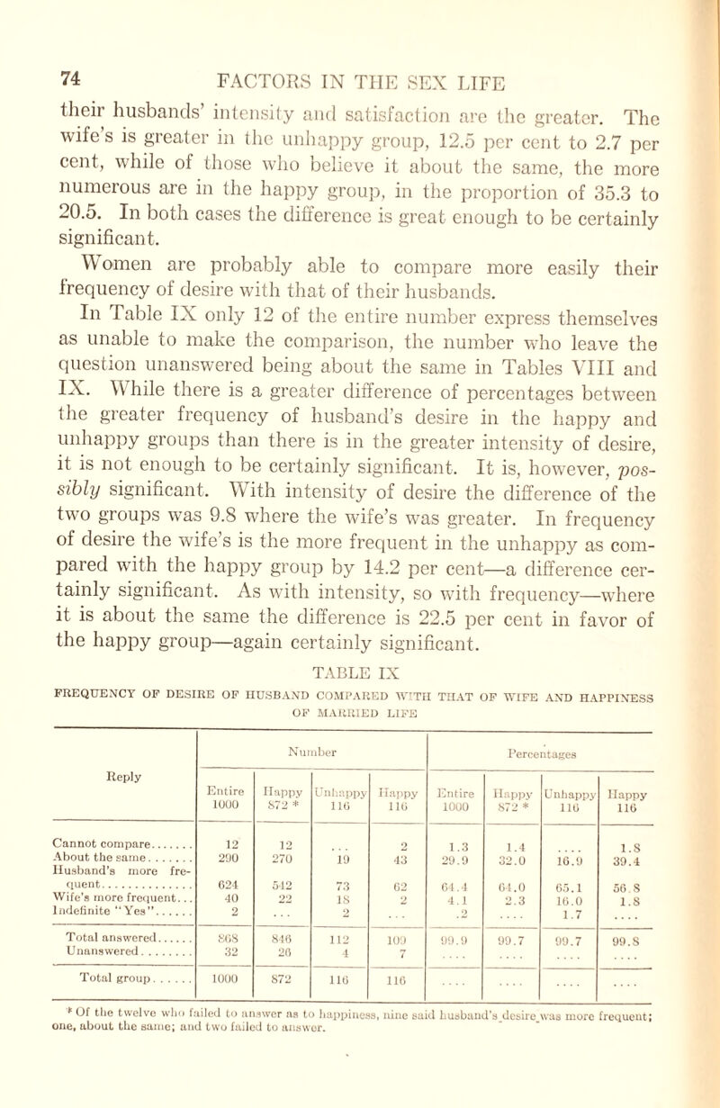 their husbands’ intensity and satisfaction are the greater. The wife’s is greater in the unhappy group, 12.5 per cent to 2.7 per cent, while of those who believe it about the same, the more numerous are in the happy group, in the proportion of 35.3 to 20.5. In both cases the difference is great enough to be certainly significant. LV omen are probably able to compare more easily their frequency of desire with that of their husbands. In Table IX only 12 of the entire number express themselves as unable to make the comparison, the number who leave the question unanswered being about the same in Tables VIII and IX. While there is a greater difference of percentages between the greater frequency of husband’s desire in the happy and unhappy groups than there is in the greater intensity of desire, it is not enough to be certainly significant. It is, however, pos- sibhy significant. With intensity of desire the difference of the two groups was 9.8 where the wife’s was greater. In frequency of desire the wife’s is the more frequent in the unhappy as com¬ pared with the happy group by 14.2 per cent—a difference cer¬ tainly significant. As with intensity, so with frequency—where it is about the same the difference is 22.5 per cent in favor of the happy group—again certainly significant. TABLE IX FREQUENCY OF DESIRE OF HUSBAND COMPARED WITH THAT OF WIFE AND HAPPINESS OF MARRIED LIFE Reply Number Percentages Entire 1000 Happy S72 * Unhappy 110 Happy 110 Entire 1000 Happy 872 * Unhappy 110 Happy 110 Cannot compare. 12 12 2 1.3 1.4 l.S About the same. 290 270 19 43 29.9 32.0 16.9 39.4 Husband's more fre- quent,. 624 542 73 62 64.4 04.0 65.1 56 S Wife’s more frequent... 40 22 IS 2 4.1 2.3 10.0 1.8 Indefinite “Yes”. 2 2 _ 2 1.7 Total answered. SOS 846 112 109 99.9 99.7 99.7 99.S Unanswered. 32 20 4 7 Total group. 1000 872 110 116 * Of the twelve who failed to answer as to happiness, nine said husband’s desire was more frequent; one, about the same; and two failed to answor.