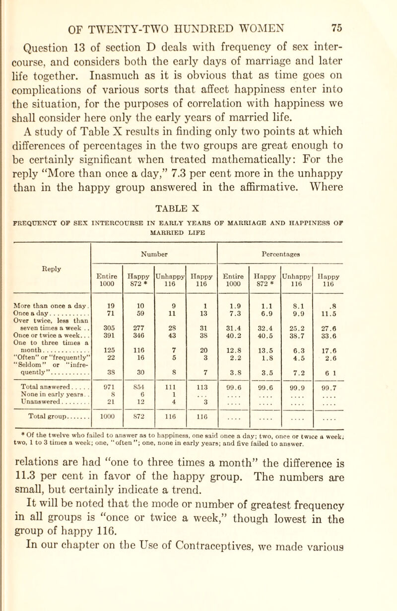 Question 13 of section D deals with frequency of sex inter¬ course, and considers both the early days of marriage and later life together. Inasmuch as it is obvious that as time goes on complications of various sorts that affect happiness enter into the situation, for the purposes of correlation with happiness we shall consider here only the early years of married life. A study of Table X results in finding only two points at which differences of percentages in the two groups are great enough to be certainly significant when treated mathematically: For the reply “More than once a day,” 7.3 per cent more in the unhappy than in the happy group answered in the affirmative. Where TABLE X FREQUENCY OF SEX INTERCOURSE IN EARLY YEARS OF MARRIAGE AND HAPPINESS OF MARRIED LIFE Reply Number Percentages Entire 1000 Happy 872 * Unhappy 116 Happy 116 Entire 1000 Happy 872 * Unhappy 116 Happy 116 More than once a day. 19 10 9 1 1.9 1.1 8.1 .8 Once a day. 71 59 11 13 7.3 6.9 9.9 11.5 Over twice, less than seven times a week .. 305 277 2S 31 31.4 32.4 25.2 27.6 Once or twice a week.. . 391 346 43 3S 40.2 40.5 38.7 33.6 One to three times a month. 125 116 7 20 12.8 13.5 6.3 17.6 “Often” or “frequently” 22 16 5 3 2.2 1.8 4.5 2.6 “Seldom” or infre- quently”. 38 30 8 7 3.8 3.5 7.2 6 1 Total answered. 971 S54 111 113 99.6 99.6 99.9 99.7 None in early years. . 8 6 1 Unanswered. 21 12 4 3 Total group. 1000 872 116 116 * Of the twelve who failed to answer as to happiness, one said once a day; two, once or twice a week; two, 1 to 3 times a week; one, often”; one, none in early years; and five failed to answer. relations are had “one to three times a month” the difference is 11.3 per cent in favor of the happy group. The numbers are small, but certainly indicate a trend. It will be noted that the mode or number of greatest frequency in all groups is “once or twice a week,” though lowest in the group of happy 116. In our chapter on the Use of Contraceptives, we made various