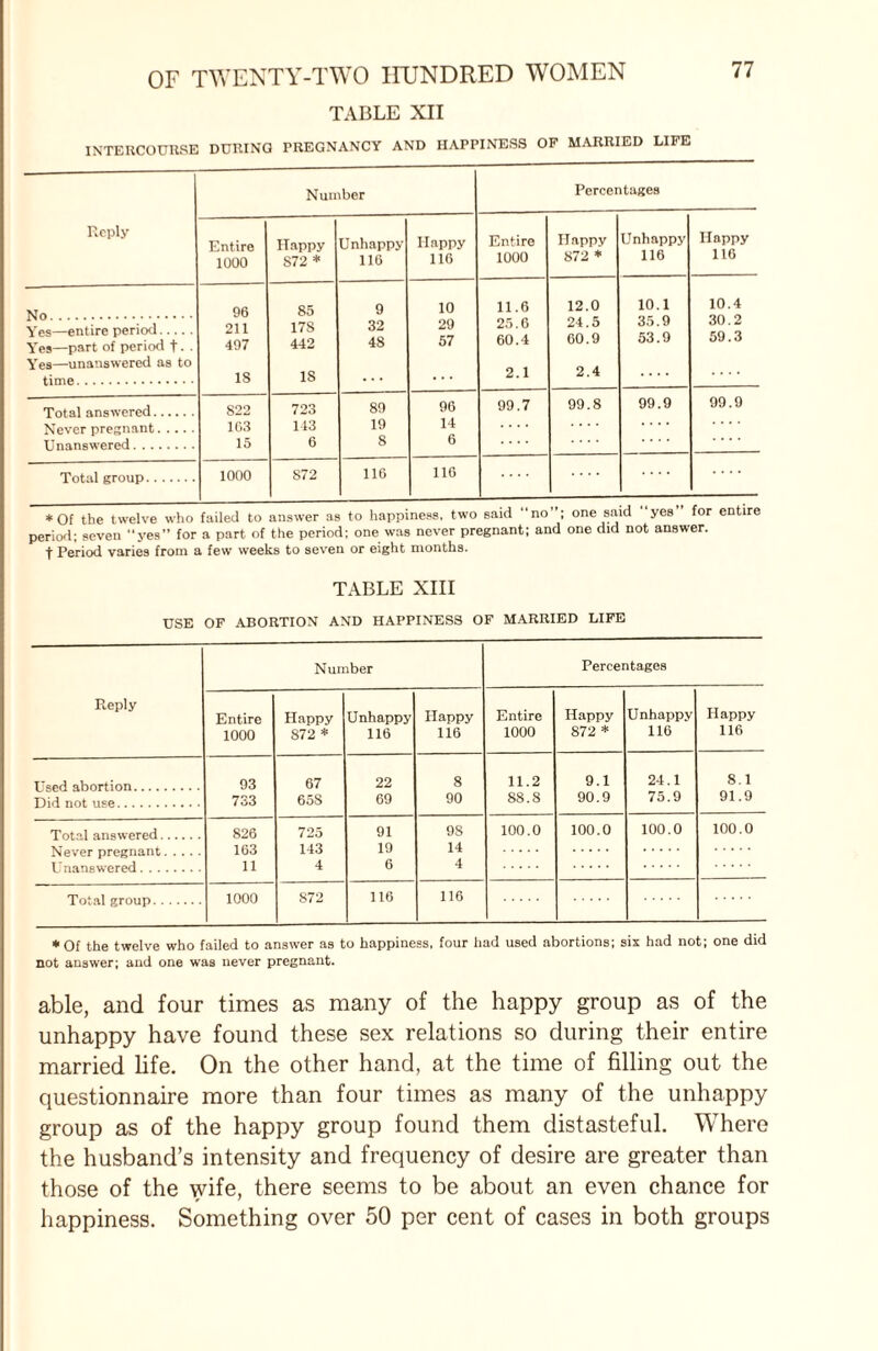 TABLE XII INTERCOURSE DURING PREGNANCY AND HAPPINESS OF MARRIED LIFE Reply Number Percentages Entire 1000 Happy S72 * Unhappy 116 Happy 116 Entire 1000 Happy 872 * Unhappy 116 Happy 116 No . 96 211 497 18 85 17S 442 IS 9 32 48 10 29 57 11.6 25.6 60.4 2.1 12.0 24.5 60.9 2.4 10.1 35.9 53.9 10.4 30.2 59.3 Yes—entire period. Yes—part of period t ■ • Yes—unanswered as to time. 822 163 15 723 113 6 89 19 8 96 14 6 99.7 99.8 99.9 99.9 Never pregnant. 1000 872 116 116 * Of the twelve who failed to answer as to happiness, two said “no”; one said “yes for entire period; seven “yes” for a part of the period; one was never pregnant; and one did not answer, t Period varies from a few weeks to seven or eight months. TABLE XIII USE OF ABORTION AND HAPPINESS OF MARRIED LIFE Number Percentages Reply Entire Happy Unhappy Happy Entire Happy Unhappy Happy 1000 872 * 116 116 1000 872 * 116 116 Used abortion. 93 67 22 8 11.2 9.1 24.1 8.1 Did not use. 733 65S 69 90 88.8 90.9 75.9 91.9 Total answered. 826 725 91 9S 100.0 100.0 100.0 100.0 Never pregnant. 163 143 19 14 Unanswered. 11 4 6 4 Total group. 1000 872 116 116 •Of the twelve who failed to answer as to happiness, four had used abortions; six had not; one did not answer; and one was never pregnant. able, and four times as many of the happy group as of the unhappy have found these sex relations so during their entire married life. On the other hand, at the time of filling out the questionnaire more than four times as many of the unhappy group as of the happy group found them distasteful. Where the husband’s intensity and frequency of desire are greater than those of the wife, there seems to be about an even chance for happiness. Something over 50 per cent of cases in both groups