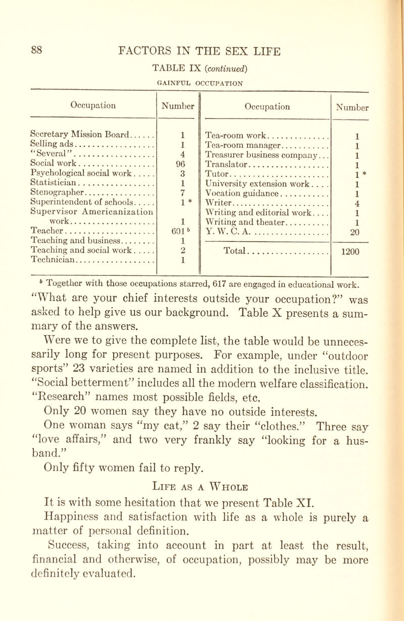 TABLE IX (continued) GAINFUL OCCUPATION Occupation Number Occupation Number Secretary Mission Board. 1 Tea-room work. 1 Selling ads. 1 rI pa,-room man agpr 1 “Several”.. 4 Treasurer business company... 1 Social work. 96 Translator. 1 Psychological social work. 3 Tutor. 1 * Statistician. 1 University extension work.... 1 Stenographer. 7 Vocation guidance 1 Superintendent of schools. 1 * Writer. 4 Supervisor Americanization Writing and editorial work. .. . 1 work. 1 Writing and thpafpr l Teacher. 6016 Y. W. C. A. 20 Tpar.hing anH hnsinp.<?<? 1 Teaching and social work. 2 Total. 1200 Technician. 1 b Together with those occupations starred, 617 are engaged in educational work. “What are your chief interests outside your occupation?” was asked to help give us our background. Table X presents a sum¬ mary of the answers. Were we to give the complete list, the table would be unneces¬ sarily long for present purposes. For example, under “outdoor sports” 23 varieties are named in addition to the inclusive title. “Social betterment” includes all the modern welfare classification. “Research” names most possible fields, etc. Only 20 women say they have no outside interests. One woman says “my cat,” 2 say their “clothes.” Three say “love affairs,” and two very frankly say “looking for a hus¬ band.” Only fifty women fail to reply. Life as a Whole It is with some hesitation that we present Table XI. Happiness and satisfaction with life as a whole is purely a matter of personal definition. Success, taking into account in part at least the result, financial and otherwise, of occupation, possibly may be more definitely evaluated.