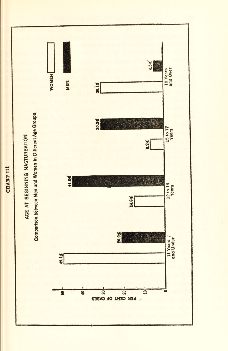 AGE AT BEGINNING MASTURBATION Comparison between Men and Women in Different Age Groups i ■ i • ' S3 SVG JO 1N30 Hid > end Under