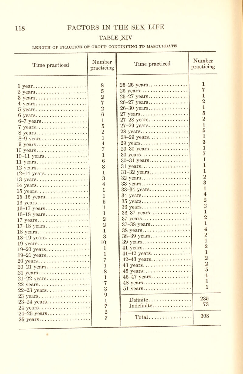 TABLE XIV LENGTH OF PRACTICE OF GROUP CONTINUING TO MASTURBATE Time practiced 1 year. 2 years. 3 years. 4 years. 5 years. 6 years 6-7 years.., 7 years 8 years.... 8-9 years.. 9 years.... 10 years.... 10-11 years. 11 years.... 12 years.... 12-14 years. 13 years.... 14 years.... 15 years.... 15- 16 years. 16 years.... 16- 17 years. 16- 18 years. 17 years 17- 18 years. 18 years.... 18- 19 years. 19 years.... 19- 20 years. 19- 21 years. 20 years 20- 21 years. 21 years.... 21- 22 years. 22 years 22- 23 years, 23 years 23- 24 years 24 years... 24- 25 years 25 years... Number practicing 8 5 2 7 2 6 1 5 2 1 4 7 1 6 8 1 3 4 1 1 5 1 1 2 2 1 3 10 1 1 7 1 8 1 7 3 9 1 7 2 7 Time practiced Number practicing 25-26 years.. 26 years. 25- 27 years.. 26- 27 years.. 26- 30 years.. 27 years. 27- 28 years. 27- 29 years. 28 years. 28- 29 years. 29 years 29- 30 years. 30 years.... 30- 31 years. 31 years.... 31- 32 years. 32 years.... 33 years.... 33-34 years. 34 years.... 35 years.... 36 years.... 36- 37 years. 37 years 37- 3S years. 38 years 38- 39 years. 39 years.... 41 years.... 41- 42 years, 42- 43 years 43 years.... 45 years.... 46-47 years 48 years 51 years..., Definite.. Indefinite Total 1 7 1 2 1 5 2 1 5 1 3 1 7 1 1 1 2 3 1 4 2 2 1 2 1 4 2 1 2 1 2 2 5 1 1 1 235 73 308