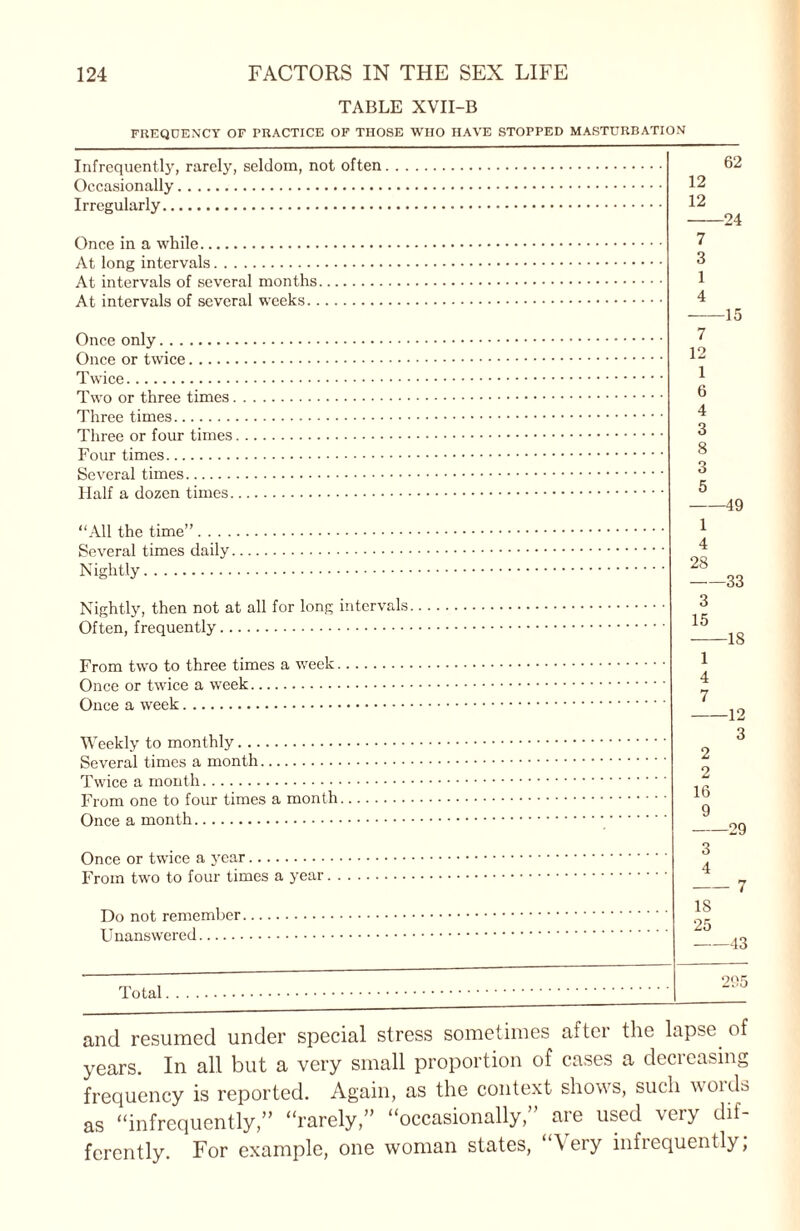 TABLE XVII-B FREQUENCY OF PRACTICE OF THOSE WHO HAVE STOPPED MASTURBATION Infrequently, rarely, seldom, not often. . . Occasionally. Irregularly. Once in a while. At long intervals. At intervals of several months. At intervals of several weeks. Once only. Once or twice. Twice. Two or three times. Three times. Three or four times. Four times. Several times. Half a dozen times. “All the time”. Several times daily. Nightly. Nightly, then not at all for long intervals Often, frequently. 12 12 7 3 1 4 7 12 62 24 15 1 6 4 3 8 3 5 -49 1 4 28 -33 3 15 From two to three times a week. Once or twice a week. Once a week. Weekly to monthly. Several times a month.. Twice a month. From one to four times a month Once a month. Once or twice a year. From two to four times a year. . Do not remember. Unanswered. 2 2 16 9 -29 3 4 7 18 25 -43 Total and resumed under special stress sometimes aftei the lapse of years. In all but a very small proportion of cases a decreasing frequency is reported. Again, as the context shows, such words as “infrequently,” “rarely,” “occasionally,” are used very dif¬ ferently. For example, one woman states, ‘Aery infrequently;