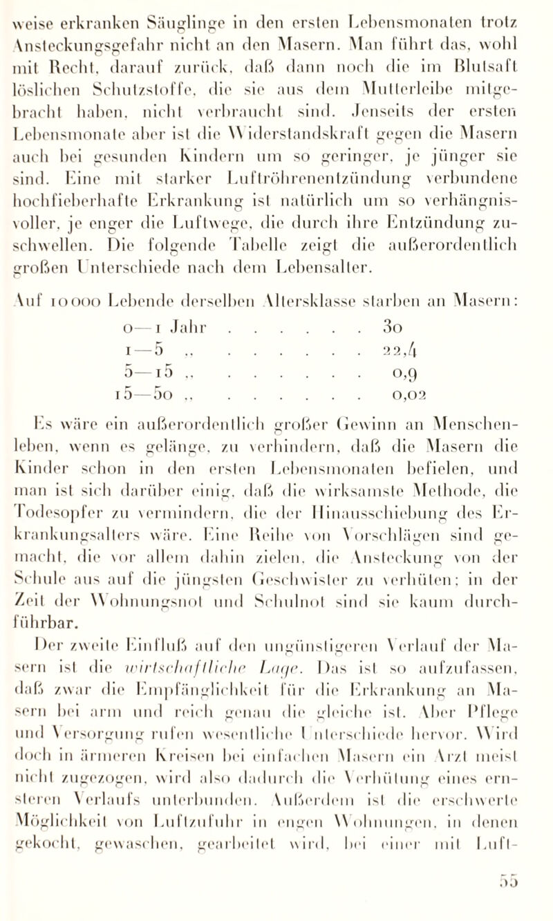 weise erkranken Säuglinge in den ersten Lebensmonaten trotz \nsteckungsgefahr nicht an den Masern. Man führt das, wohl mit Recht, darauf zurück, daß dann noch die im Blutsaft löslichen Schulzstoffe, die sie aus dem Mullerleibe milge¬ bracht haben, nicht verbraucht sind. Jenseits der ersten Lehensmonate aber ist die \\ iderstandskral I gegen die Masern auch hei gesunden Kindern um so geringer, je jünger sie sind. Eine mit starker Luftröhrenentzündung verbundene hochfieberhafte Erkrankung ist natürlich um so verhängnis¬ voller. je enger die Luftwege, die durch ihre Entzündung zu- schwellen. Die folgende Tabelle zeigt die außerordentlich großen l nterschiede nach dem Lebensalter. Auf ioooo Lebende derselben Altersklasse starben an Masern: o—i Jahr.3o i — 5.22,4 5—io. 0,9 i5—5o.0,02 Es wäre ein außerordentlich großer Gewinn an Menschen¬ lehen, wenn es gelänge, zn verhindern, daß die Masern die Kinder schon in den ersten Lehensmonaten befielen, und man ist sich darüber einig, daß die wirksamste Methode, die I odesopfer zu vermindern, die der Hinausschiebung des Er¬ krankungsailers wäre. Eine Reihe von \ orschlägcn sind ge¬ macht, die vor allem dahin zielen, die Vnsteckung von der Schule aus auf die jüngsten Geschwister zu verhüten; in der Zeit der Wohnungsnot und Schulnot sind sie kaum durch¬ führbar. Der zweite Einfluß auf den ungünstigeren \ erlauf der Ma¬ sern ist die wirtschaftliche Lur/e. Das isl so aufzufassen, daß zwar die Empfänglichkeit für die Erkrankung an Ma¬ sern bei arm und reich genau die gleiche ist. Vber Pflege und Versorgung rufen wesentliche' I nterschiede hervor. W ird •loch in ärmeren Kreisen hei einfachen Masern ein \rzI meist nicht zugezogen, wird also dadurch die Verhütung eines ern¬ steren Verlaufs unterbunden. Vußerdem isl die erschwerte Möglichkeit von Luftzufuhr in engen Wohnungen, in denen gekocht, gewaschen, gearbeitet wird, hei einer mit Lufl-