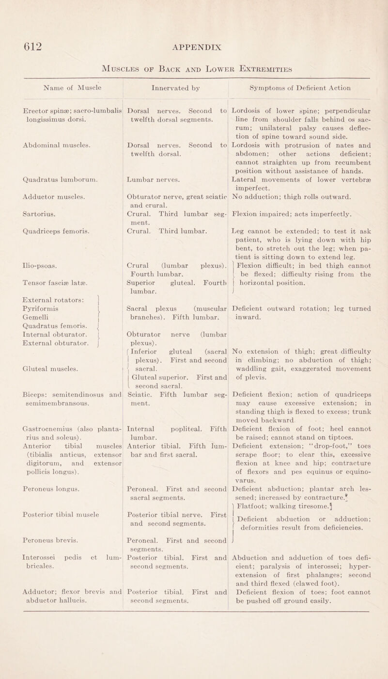 Muscles of Back and Lower Extremities Name of Muscle Innervated by Symptoms of Deficient Action Erector spinse; sacro-lumbalis longissimus dorsi. Abdominal muscles. Quadratus lumborum. Adductor muscles. Sartorius. Quadriceps femoris. Ilio-psoas. Tensor fascise latse. External rotators: Pyriformis I Gemelli Quadratus femoris. ,J Internal obturator. External obturator. J Gluteal muscles. Biceps: semitendinosus and semimembransous. Gastrocnemius (also planta- rius and soleus). Anterior tibia! muscles (tibialis anticus, extensor digitorum, and extensor pollicis longus). Peroneus longus. Posterior tibial muscle Peroneus brevis. Interossei pedis et lum- bricales. Adductor; flexor brevis and abductor hallucis. Dorsal nerves. Second to twelfth dorsal segments. Dorsal nerves. Second to twelfth dorsal. Lumbar nerves. Obturator nerve, great sciatic and crural. Crural. Third lumbar seg¬ ment. Crural. Third lumbar. Crural (lumbar plexus). Fourth lumbar. Superior gluteal. Fourth lumbar. Lordosis of lower spine; perpendicular line from shoulder falls behind os sac¬ rum; unilateral palsy causes deflec¬ tion of spine toward sound side. Lordosis with protrusion of nates and abdomen; other actions deficient; cannot straighten up from recumbent position without assistance of hands. Lateral movements of lower vertebrae imperfect. No adduction; thigh rolls outward. Flexion impaired; acts imperfectly. Leg cannot be extended; to test it ask patient, who is lying down with hip bent, to stretch out the leg; when pa¬ tient is sitting down to extend leg. ] Flexion difficult; in bed thigh cannot ! be flexed; difficulty rising from the | horizontal position. J Sacral plexus (muscular branches). Fifth lumbar. Obturator nerve (lumbar plexus). f Inferior gluteal (sacral I plexus). First and second j sacral. | Gluteal superior. First and l second sacral. Sciatic. Fifth lumbar seg¬ ment. Internal popliteal. Fifth lumbar. Anterior tibial. Fifth lum¬ bar and first sacral. Peroneal. First and second sacral segments. Posterior tibial nerve. First and second segments. Peroneal. First and second segments. Posterior tibial. First and second segments. Posterior tibial. First and second segments. Deficient outward rotation; leg turned inward. No extension of thigh; great difficulty in climbing; no abduction of thigh; waddling gait, exaggerated movement of plevis. Deficient flexion; action of quadriceps may cause excessive extension; in standing thigh is flexed to excess; trunk moved backward. Deficient flexion of foot; heel cannot be raised; cannot stand on tiptoes. Deficient extension; “drop-foot,” toes scrape floor; to clear this, excessive flexion at knee and hip; contracture of flexors and pes equinus or equino- varus. Deficient abduction; plantar arch les¬ sened; increased by contracture.* Flatfoot; walking tiresome.^ Deficient abduction or adduction; deformities result from deficiencies. Abduction and adduction of toes defi¬ cient; paralysis of interossei; hyper¬ extension of first phalanges; second and third flexed (clawed foot). Deficient flexion of toes; foot cannot be pushed off ground easily.