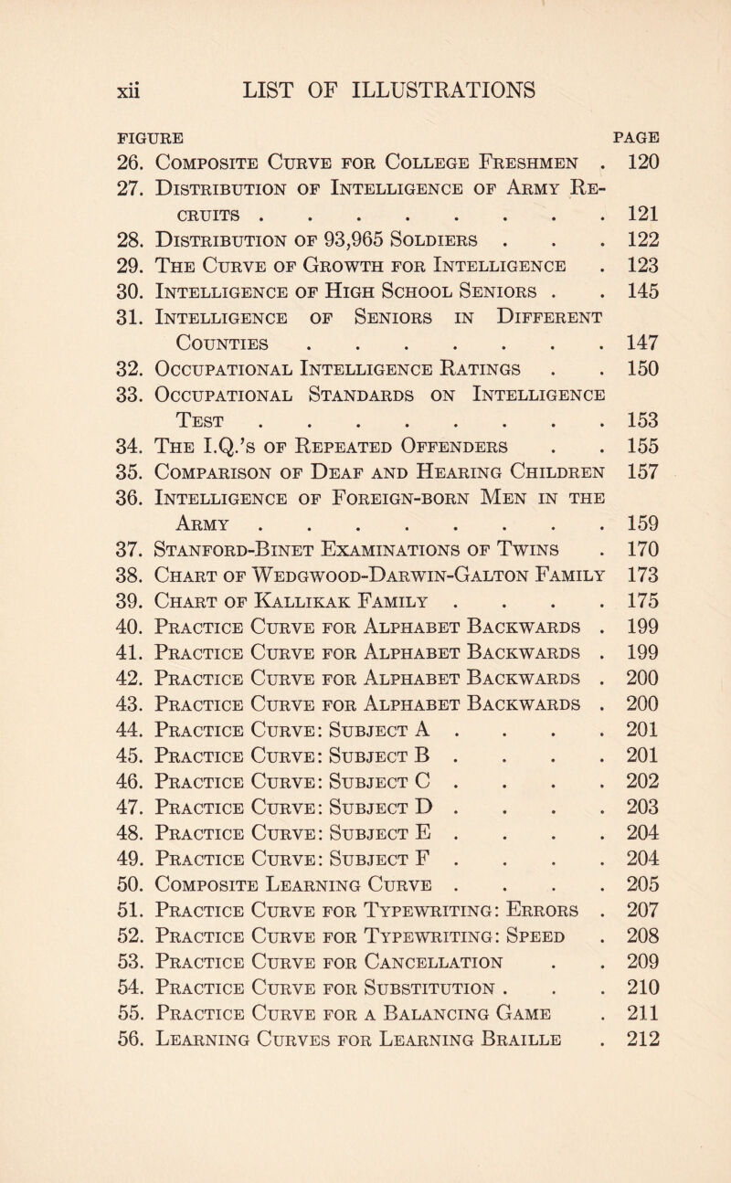 FIGURE 26. Composite Curve for College Freshmen . 27. Distribution of Intelligence of Army Re¬ cruits . 28. Distribution of 93,965 Soldiers . 29. The Curve of Growth for Intelligence 30. Intelligence of High School Seniors . 31. Intelligence of Seniors in Different Counties. 32. Occupational Intelligence Ratings 33. Occupational Standards on Intelligence Test. 34. The I.Q.’s of Repeated Offenders 35. Comparison of Deaf and Hearing Children 36. Intelligence of Foreign-born Men in the Army. 37. Stanford-Binet Examinations of Twins 38. Chart of Wedgwoqd-Darwin-GAlton Family 39. Chart of Kallikak Family . 40. Practice Curve for Alphabet Backwards . 41. Practice Curve for Alphabet Backwards . 42. Practice Curve for Alphabet Backwards . 43. Practice Curve for Alphabet Backwards . 44. Practice Curve : Subject A . 45. Practice Curve : Subject B . 46. Practice Curve: Subject C . 47. Practice Curve : Subject D . 48. Practice Curve: Subject E . 49. Practice Curve : Subject F . 50. Composite Learning Curve . 51. Practice Curve for Typewriting: Errors . 52. Practice Curve for Typewriting: Speed 53. Practice Curve for Cancellation 54. Practice Curve for Substitution . 55. Practice Curve for a Balancing Game 56. Learning Curves for Learning Braille PAGE 120 121 122 123 145 147 150 153 155 157 159 170 173 175 199 199 200 200 201 201 202 203 204 204 205 207 208 209 210 211 212