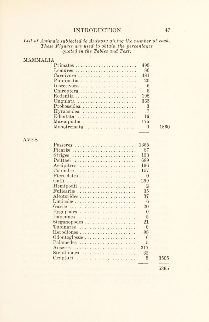 List of Animals subjected to Autopsy giving the number of each. These Figures are used to obtain the percentages quoted in the Tables and Text. MAMMALIA Primates ... Lemures ... Carnivora . . Pinnipedia . Insectivora . Chiroptera . Rodentia ... Ungulata . . Proboscidea Hyracoidea , Edentata ... Marsupialia . Monotremata 498 86 481 20 6 5 198 365 3 7 16 175 0 1860 AVES Passeres Picariag Striges Psittaci Accipitres .. Columba? . . . Pterocletes . . Galli Hemipodii . . Fnlicarise . . . Alectorides . . Limicolse Gavise Pygopodes . . Impennes . . . Steganopodes Tubinares . . Herodiones . . Odontoglossse Palamedes . . Anseres Struthiones . Crypturi . . . 1355 87 133 689 196 157 0 299 2 35 37 6 20 0 5 21 0 98 6 5 317 32 5 3505 5365