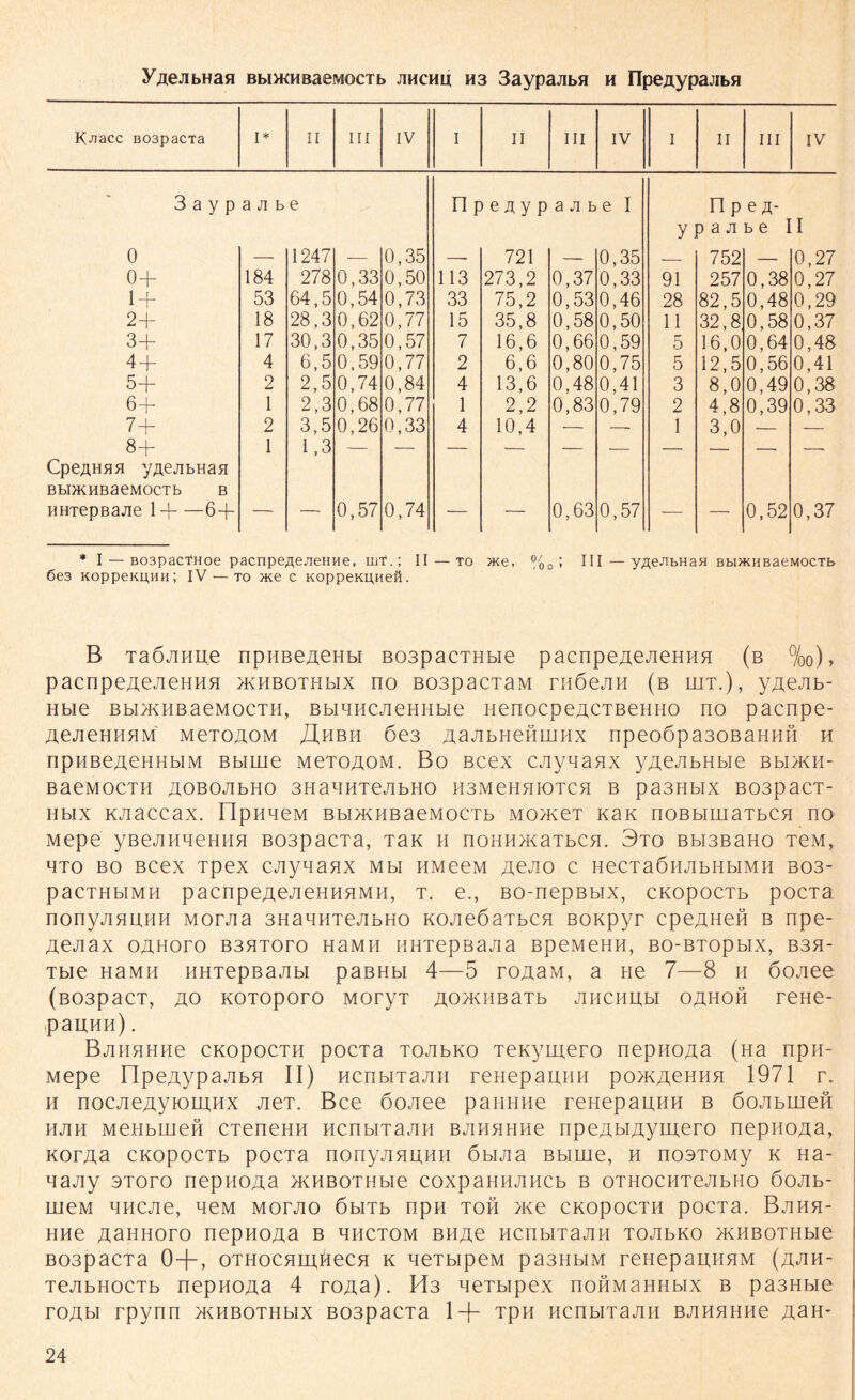 y^eJibHa« Bbi>khBaeMocTb jihchu; H3 SaypajibH h npeAypajibn K>acc B03paCTa 1* 11 in IV I 11 Hl IV 1 11 III IV 3aypajibe Flpe^ypajibe I n p e a- y p a ji b e II 0 — 1247 — 0,35 — 721 — 0,35 752 — 0,27 0-p 184 278 0,33 0,50 113 273,2 0,37 0,33 91 257 0,38 0,27 1 + 53 64,5 0,54 0,73 33 75,2 0,53 0,46 28 82,5 0,48 0,29 2+ 18 28,3 0,62 0,77 15 35,8 0,58 0,50 11 32,8 0,58 0,37 3+ 17 30,3 0,35 0,57 7 16,6 0,66 0,59 5 16,0 0,64 0,48 4 + 4 6,5 0,59 0,77 2 6,6 0,80 0,75 5 12,5 0,56 0,41 54- 2 2,5 0,74 0,84 4 13,6 0,48 0,41 3 8,0 0,49 0,38 6+ 1 2,3 0,68 0,77 1 2,2 0,83 0,79 2 4,8 0,39 0,33 7 + 2 3,5 0,26 0,33 4 10,4 — —• 1 3,0 — — 8+ 1 l, 3 •— — — — — — — — —■ —• CpeAHflfl y/iejibHafl BbDKHBaeMOCTb B HHTepBajie 14 64- — — 0,57 0,74 — — 0,63 0,57 — — 0,52 0,37 * I — B03pacTHoe pacnpe^ejieHHe, urr.; II — to >Ke, %0; III — y^eJibHan Bbi>KHBaeMOCTb 6e3 KoppenpHii; IV — to >ne c KoppeKU,Heß. B TaöJiHU.e npriße^eHbi B03pacTHbie pacnpeAeJieHHH (b °/oo)> pacnpeAeJieHHH jkhbothhx no B03pacTaM rnöejm (b uit.), yAejib- Hbie Bbi>KHBaeMocTH, BbiBHCJieHHbie HenocpeACTBeHHO no pacnpe- AejieHHBM MeTOAOM JXhbh 6e3 AajibHeniiiHx npeo6pa30BaHHH h npHBe^eHHbiM Bbiuie mctoaom. Bo Bcex cjiynanx y^ejibnue Bbi>xn- BaeMOCTH AOBOJIbHO 3HanHTejIbHO H3MeHHK)TCH B pa3HbIX B03paCT- Hbix KJiaccax. npnneM Bbi>xHBaeMocTb MO>xeT xax noBbimaTbcn no Mepe yBejinnemin B03pacxa, Tax n noHH>xaTbCH. 3to bbi3baho TeM,. hto bo Bcex Tpex cjiynanx Mbi hmgom AeJio c HecTaßnjibHbiMn bo3- pacTHbiMn pacnpeÄejieHMHMH, t. e., BO-nepBbix, cxopocTb pocTa nonyjiHmiH Morjia 3HannTejibHo xojießaTbcn Boxpyr cpeAHen b npe- Aejiax OÄHoro B3HToro hamh nnTepsajia BpeMeHH, BO-BTopbix, B3H- Tbie H3MH HHTepBajibi paBHbi 4—5 ro^aM, a He 7—8 n öojiee (B03pacT, ao xoTOporo MoryT Ao>xnBaTb Jincnubi oahoh reHe- paunn). BjiHHHne cxopocTn pocTa TOJibxo Texymero nepnoAa (Ha npn- Mepe {IpeAypajibH II) ncnbiTajin reHepamin poxvAennn 1971 r. h nocjieAyfOLunx jieT. Bce öojiee paimne reHepaunn b öojibmen hjih Menbinen CTeneHH ncnbiTajin BJinnHne npeAWAymero nepnoAa, xor^a cxopocTb pocTa nonyjinunn öbuia Bbiwe, n nosTOMy x Ha- najiy 3Toro nepnoAa TXHBOTHbie coxpamuincb b oTHocnTeJibHo öojib- rneM nncjie, neM motjio öbiTb npn toh >xe cxopocTn pocTa. Bjihh- Hne ASHHoro nepnoAa b hhctom BHAe ncnbiTajin TOJibxo >xHBOTHbie B03pacra 0+, oTHocnmriecH x neTbipeM pa3HbiM renepamiHM (jxjw- TejibHocTb nepnoAa 4 roAa). H3 neTbipex nonManHbix b pa3Hbie roAM rpynn >xnBOTHbix B03pacTa 1+ Tpn ncnbiTajin BJiHHHiie ash-
