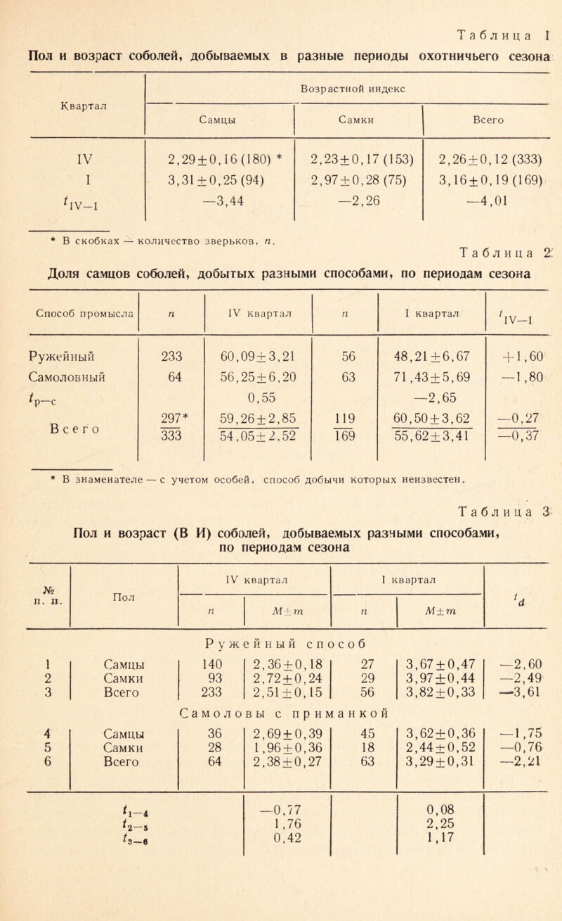 T a 6 ji h u a 1 noji h B03pacT coöojieft, ÄOöbiBaewbix b pa3Hbie nepnoAM oxoTHnqbero ce30Ha KßapTaji B03paCTHOÖ HH^eKC CaMpbi CaMKH Bcero IV 2,29±0,16(180) * 2,23±0,17 (153) 2,26±0,12 (333) I 3,31 ±0,25 (94) 2,97 ± 0,28 (75) 3,16±0,19(169) ^IV—I —3,44 —2,26 —4,01 * B CKoßnax — KOJiimecTBo 3BepbKOB, n. TaöjiHua 2: cawuoß coöojieft, AoöbiTbix pa3HbiMH cnocoöaMH, no nepnonaivi ce3ona Cnocoß npoMbicjia n IV KBapTaji n I KB3 PT3JI *IV—I PyjKeÖHbiH 233 60,09+3,21 56 48,21+6,67 + 1,60 CaMOJIOBHblH 64 56,25 + 6,20 63 71,43 + 5,69 — 1,80 ^p—C 0,55 —2,65 297* 59,26 + 2,85 119 60,50 + 3,62 —0,27 Bcero 333 54,05+2,52 169 55,62 + 3,41 —0,37 * B 3HaMeHaTeJie — c yqeTOM ocoöefl, cnocoö ,z;o6bmH KOTopbix Hen3BecTeH. TaßjiHua 3 IIoji h B03pacT (B H) coöojieft, AoöbmaeMbix pa3HbiMH cnocoöaMH, no nepnoAaM ce30Ha n. n. no^ IV KBapTa/i I KBaptaJi U n M±m n M±m P y * e h h bi h cnocoö 1 CaMUbi 140 2,36 + 0,18 27 3,67 + 0,47 —2,60 2 CaMKH 93 2,72 + 0,24 29 3,97 + 0,44 —2,49 3 Bcero 233 2,51+0,15 56 3,82 + 0,33 —3,61 CaMOJIOBbI C npHMaHKOH 4 CaMUbi 36 2,69 + 0,39 45 3,62 + 0,36 — 1,75 5 CaMKH 28 1,96 + 0,36 18 2,44 + 0,52 —0,76 6 Bcero 64 2,38 + 0,27 63 3,29 + 0,31 —2,21 —i —0,77 0,08 ^2—5 1,76 2,25 ^3—6 0,42 1,17