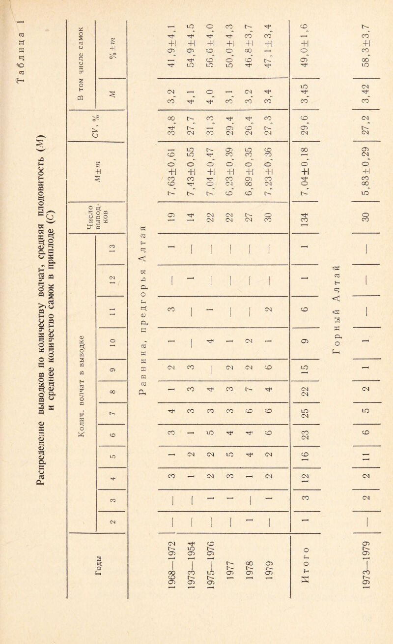 PacnpeneneuHe bmboäkob no KOjiHqecfBy Bojmat, cpeAHfia njioflOBHToctb (A4) h cpeflHee kojihwctbo caMOK b npHiuioße (C) ro cf s *5 ■<o TO * o s £ 03 s 0) S? o s ff1 s o H CQ 3 v® ©*> k» o s -H o 1 e=C =5 o CO o 05 O s 3 * n1 CQ CO «——k oj H <D o « o CQ 2 ca CD CQ H 03 er =5 00 O 05 er t'- s o ^5 co LO CO cs »JQ tt o U . TO H i=5 < 0? J2 CU O (_ t=c CD Cu G TO K 02 TO Ou 41 ,9±4,1 54,9 ± 4,5 56,6 ±4,0 50.0 ±4,3 46,8±3,7 47.1 ± 3,4 49,0± 1,6 58,3 ±3,7 OS < O ’—1 CS 'cf CO Tf Tf CO CO co 3,45 3,42 34,8 27,7 31.3 29.4 26.4 27,3 29,6 27,2 7,63+0,61 7,43±0,55 7,04 + 0,47 6.23 ±0,39 6,89 + 0,35 7.23 ±0,36 7,04 + 0,18 5,83 ±0,29 i 19 14 22 22 27 30 rf O CO CO i 4 - [ 1 ( t ( 1 i - i i i i sK “ H 1 ”1-1 \ °* < ° « ! — | Tf — OS —< hC CU 05 o - u OS CO j OS OS co LO *““< —1 CO Tf CO t'- 22 2 CO co CO CO CD 25 5 CO 1 LO Tf cf CO 23 6 —1 OS OS Iß -'f OS co — CO i OS CO »—i OS 12 2 1 1 - - 1 - CO OS 1 [ I f - I 1 1968—1972 1973—1954 1975—1976 1977 1978 1979 H t o r o 1973—1979