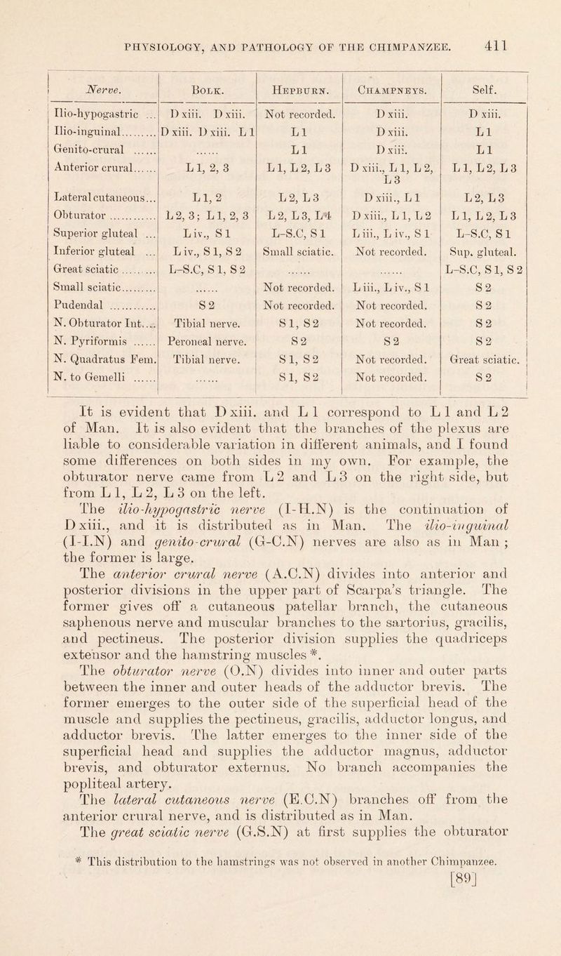 Nerve. . Bolk. Hepburn. Champneys. Self. Ilio-hypogastric ... Dxiii. Dxiii. Not recorded. I) xiii. D xiii. Ilio-inguinal D xiii. D xiii. L 1 LI D xiii. LI Genito-crural LI I) xiii. LI Anterior crural L 1, 2, 3 L1, L 2, L 3 D xiii., L 1, L 2, L 3 LI, L2, L3 Lateral cutaneous... LI, 2 L 2, L 3 D xiii., L 1 L 2, L 3 Obturator L2, 3; LI, 2, 3 L 2, L 3, L 4 D xiii., L 1, L 2 L 1, L 2, L 3 Superior gluteal ... Liv., Si L-S.C, S1 L iii., L iv., S 1 L-S.C, S1 Inferior gluteal ... Great sciatic L iv., S 1, S 2 L-S.C, S1, S 2 Small sciatic. Not recorded. Sup. gluteal. L-S.C, S1, S 2 S 2 Small sciatic Not recorded. L iii., L iv., S 1 Not recorded. Pudendal S 2 Not recorded. S 2 N. Obturator Int Tibial nerve. SI, S2 Not recorded. S 2 N. Pyriformis Peroneal nerve. S 2 S 2 S 2 N. Quadratus Pern. Tibial nerve. S 1, S 2 Not recorded. Great sciatic. N. to Gemelli SI, S2 Not recorded. S 2 It is evident that Dxiii. and LI correspond to L 1 and L 2 of Man. It is also evident that the branches of the plexus are liable to considerable variation in different animals, and I found some differences on both sides in my own. For example, the obturator nerve came from L2 and L3 on the right side, but from L 1, L 2, L 3 on the left. The ilio-hypo gastric nerve (I-FL.N) is the continuation of Dxiii., and it is distributed as in Man. The ilio-inguinal (I-I.N) and genito-crural (G-C.N) nerves are also as in Man ; the former is large. The anterior crural nerve (A.C.N) divides into anterior and posterior divisions in the upper part of Scarpa’s triangle. The former gives off a cutaneous patellar branch, the cutaneous saphenous nerve and muscular branches to the sartorius, gracilis, and pectineus. The posterior division supplies the quadriceps extensor and the hamstring muscles *. The obturator nerve (O.N) divides into inner and outer parts between the inner and outer heads of the adductor brevis. The former emerges to the outer side of the superficial head of the muscle and supplies the pectineus, gracilis, adductor longus, and adductor brevis. The latter emerges to the inner side of the superficial head and supplies the adductor magnus, adductor brevis, and obturator externus. No branch accompanies the popliteal artery. The lateral cutaneous nerve (E.C.N) branches off from the anterior crural nerve, and is distributed as in Man. The great sciatic nerve (G.S.N) at first supplies the obturator * This distribution to the hamstrings was not observed in another Chimpanzee. [89]