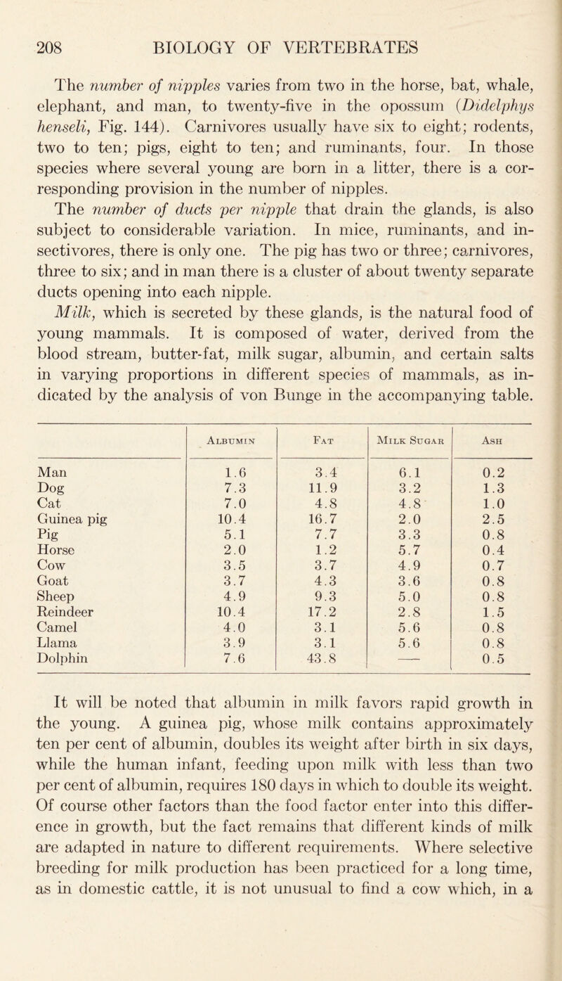 The number of nipples varies from two in the horse, bat, whale, elephant, and man, to twenty-five in the opossum (Didelphys henseli, Fig. 144). Carnivores usually have six to eight; rodents, two to ten; pigs, eight to ten; and ruminants, four. In those species where several young are born in a litter, there is a cor- responding provision in the number of nipples. The number of ducts per nipple that drain the glands, is also subject to considerable variation. In mice, ruminants, and in- sectivores, there is only one. The pig has two or three; carnivores, three to six; and in man there is a cluster of about twenty separate ducts opening into each nipple. Milk, which is secreted by these glands, is the natural food of young mammals. It is composed of water, derived from the blood stream, butter-fat, milk sugar, albumin, and certain salts in varying proportions in different species of mammals, as in- dicated by the analysis of von Bunge in the accompanying table. Albumin Fat Milk Sugar Ash Man 1.6 3.4 6.1 0.2 Dog 7.3 11.9 3.2 1.3 Cat 7.0 4.8 4.8 1.0 Guinea pig 10.4 16.7 2.0 2.5 Pig 5.1 7.7 3.3 0.8 Horse 2.0 1.2 5.7 0.4 Cow 3.5 3.7 4.9 0.7 Goat 3.7 4.3 3.6 0.8 Sheep 4.9 9.3 5.0 0.8 Reindeer 10.4 17.2 2.8 1.5 Camel 4.0 3.1 5.6 0.8 Llama 3.9 3.1 5.6 0.8 Dolphin 7.6 43.8 0.5 It will be noted that albumin in milk favors rapid growth in the young. A guinea pig, whose milk contains approximately ten per cent of albumin, doubles its weight after birth in six days, while the human infant, feeding upon milk with less than two per cent of albumin, requires 180 days in which to double its weight. Of course other factors than the food factor enter into this differ- ence in growth, but the fact remains that different kinds of milk are adapted in nature to different requirements. Where selective breeding for milk production has been practiced for a long time, as in domestic cattle, it is not unusual to find a cow which, in a