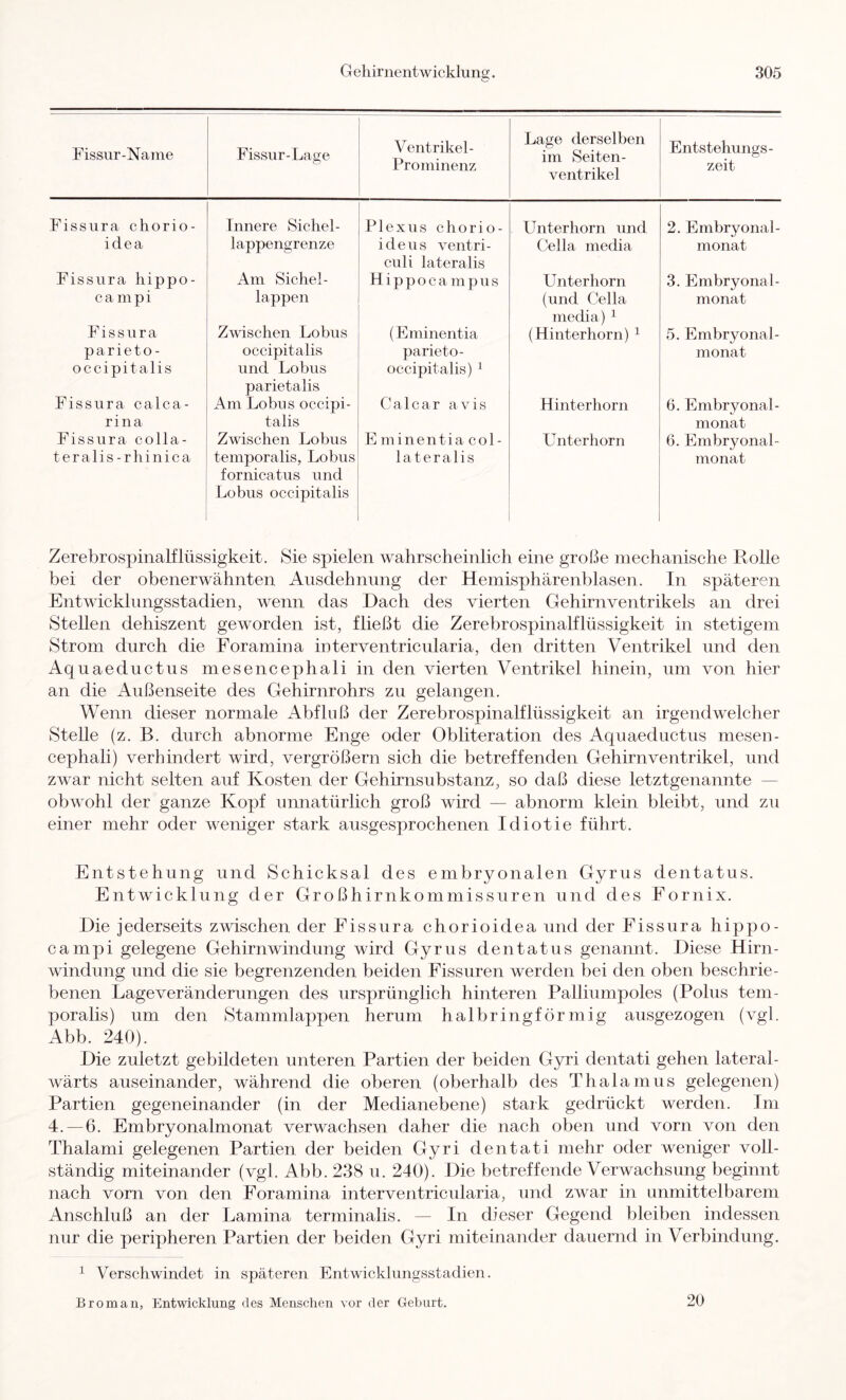 Fissur-Name Fissur-Lave Ventrikel- Prominenz Lage derselben im Seiten- ventrikel Entstehungs- zeit Fissiira chorio- Innere Sichel- Plexus chorio- Unterhorn und 2. Embryonal- idea lappengrenze ideus ventri- culi lateralis Cella media monat Fissura hippo- ca mpi Am Sichel- lappen H i p p o c a m p u s Unterhorn (und Cella media) ^ 3. Embryonal- monat Fissura parieto - occipitalis Zwischen Lobus occipitalis und Lobus parietalis (Eminentia parieto- occipitalis) ^ (Hinterhorn) ^ 5. Embryonal- monat Fissura calca- rina Am Lobus occipi- talis Calcar avis Hinterhorn 6. Embryonal- monat Fissura colla- teralis-rhinica Zwischen Lobus temporalis, Lobus fornicatus und Lobus occipitalis E minentia col- lateralis Unterhorn 6. Embryonal- monat Zerebrospinalflüssigkeit. Sie spielen wahrscheinlich eine große mechanische Rolle bei der obenerwähnten Ausdehnung der Hemisphärenblasen. In späteren Entwicklnngsstadien, wenn das Hach des vierten Gehirnventrikels an drei Stellen dehiszent geworden ist, fließt die Zerebrospinalflüssigkeit in stetigem Strom durch die Foramina ioterventricularia, den dritten Ventrikel und den Aquaeductus mesencephali in den vierten Ventrikel hinein, um von hier an die Außenseite des Gehirnrohrs zu gelangen. Wenn dieser normale Abfluß der Zerebrospinalflüssigkeit an irgendwelcher Stelle (z. B. durch abnorme Enge oder Obliteration des Aquaeductus mesen- cephali) verhindert wird, vergrößern sich die betreffenden Gehirnventrikel, und zwar nicht selten auf Kosten der Gehirnsubstanz, so daß diese letztgenannte — obwohl der ganze Kopf unnatürlich groß wird — abnorm klein bleibt, und zu einer mehr oder weniger stark ausgesprochenen Idiotie führt. Entstehung und Schicksal des embryonalen Gyrus dentatus. Entwicklung der Großhirnkommissuren und des Fornix. Hie jederseits zwischen der Fissura chorioidea und der Fissura hippo- campi gelegene Gehirnwindung wird Gyrus dentatus genannt. Hiese Hirn- windung und die sie begrenzenden beiden Fissuren werden bei den oben beschrie- benen Lageveränderungen des ursprünglich hinteren Palliumpoles (Polus tem- poralis) um den Stammlappen herum halbringförmig ausgezogen (vgl. Abb. 240). Hie zuletzt gebildeten unteren Partien der beiden Gyri dentati gehen lateral- wärts auseinander, während die oberen (oberhalb des Thalamus gelegenen) Partien gegeneinander (in der Medianebene) stark gedrückt werden. Im 4. — 6. Embryonalmonat verwachsen daher die nach oben und vorn von den Thalami gelegenen Partien der beiden Gyri dentati mehr oder weniger voll- ständig miteinander (vgl. Abb. 238 u. 240). Hie betreffende Verwachsung beginnt nach vorn von den Foramina interventricularia, und zwar in unmittelbarem Anschluß an der Lamina terminalis. — In dieser Gegend bleiben indessen nur die peripheren Partien der beiden Gyri miteinander dauernd in Verbindung. ^ Verschwindet in späteren Entwicklnngsstadien. Brom an, Entwicklung des Menschen vor der Geburt. 20