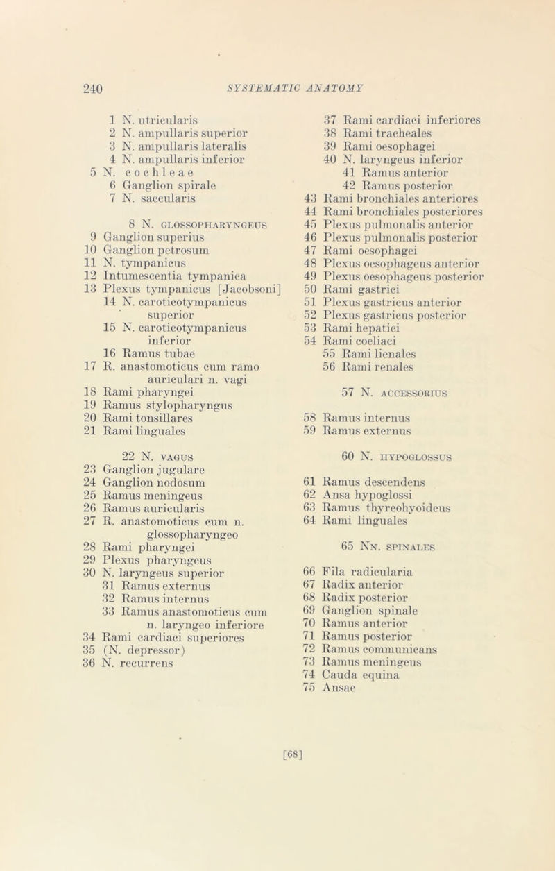 1 N. utricularis 2 N. ampullaris superior 3 N. ampullaris lateralis 4 N. ampullaris inferior 5N. cochleae 6 Ganglion spirale 7 N. saccularis 8 N. GLOSSOPIIARYNGEUS 9 Ganglion superius 10 Ganglion petrosum 11 N. tympanicus 12 Intumescentia tympanica 13 Plexus tympanicus [Jacobsoni] 14 N. caroticotympanicus superior 15 N. caroticotympanicus inferior 16 Ramus tubae 17 R. anastomoticus cum ramo auriculari n. vagi 18 Rami pharyngei 19 Ramus stylopharyngus 20 Rami tonsillares 21 Rami linguales 22 N. vagus 23 Ganglion jugulare 24 Ganglion nodosum 25 Ramus meningeus 26 Ramus auricularis 27 R. anastomoticus cum n. glossopharyngeo 28 Rami pharyngei 29 Plexus pharyngeus 30 N. laryngeus superior 31 Ramus externus 32 Ramus internus 33 Ramus anastomoticus cum n. laryngeo inferiore 34 Rami cardiaci superiores 35 (N. depressor) 36 N. recurrens 37 Rami cardiaci inferiores 38 Rami tracheales 39 Rami oesophagei 40 N. laryngeus inferior 41 Ramus anterior 42 Ramus posterior 43 Rami bronchiales anteriores 44 Rami bronchiales posteriores 45 Plexus pulmonalis anterior 46 Plexus pulmonalis posterior 47 Rami oesophagei 48 Plexus oesophageus anterior 49 Plexus oesophageus posterior 50 Rami gastrici 51 Plexus gastricus anterior 52 Plexus gastricus posterior 53 Rami hepatici 54 Rami coeliaci 55 Rami lienales 56 Rami renales 57 N. ACCESSORIUS 58 Ramus internus 59 Ramus externus 60 N. HYPOGLOSSUS 61 Ramus descendens 62 Ansa hypoglossi 63 Ramus thyreohyoideus 64 Rami linguales 65 Nn. spinales 66 Fila radicularia 67 Radix anterior 68 Radix posterior 69 Ganglion spinale 70 Ramus anterior 71 Ramus posterior 72 Ramus communicans 73 Ramus meningeus 74 Cauda equina 75 Ansae [68]