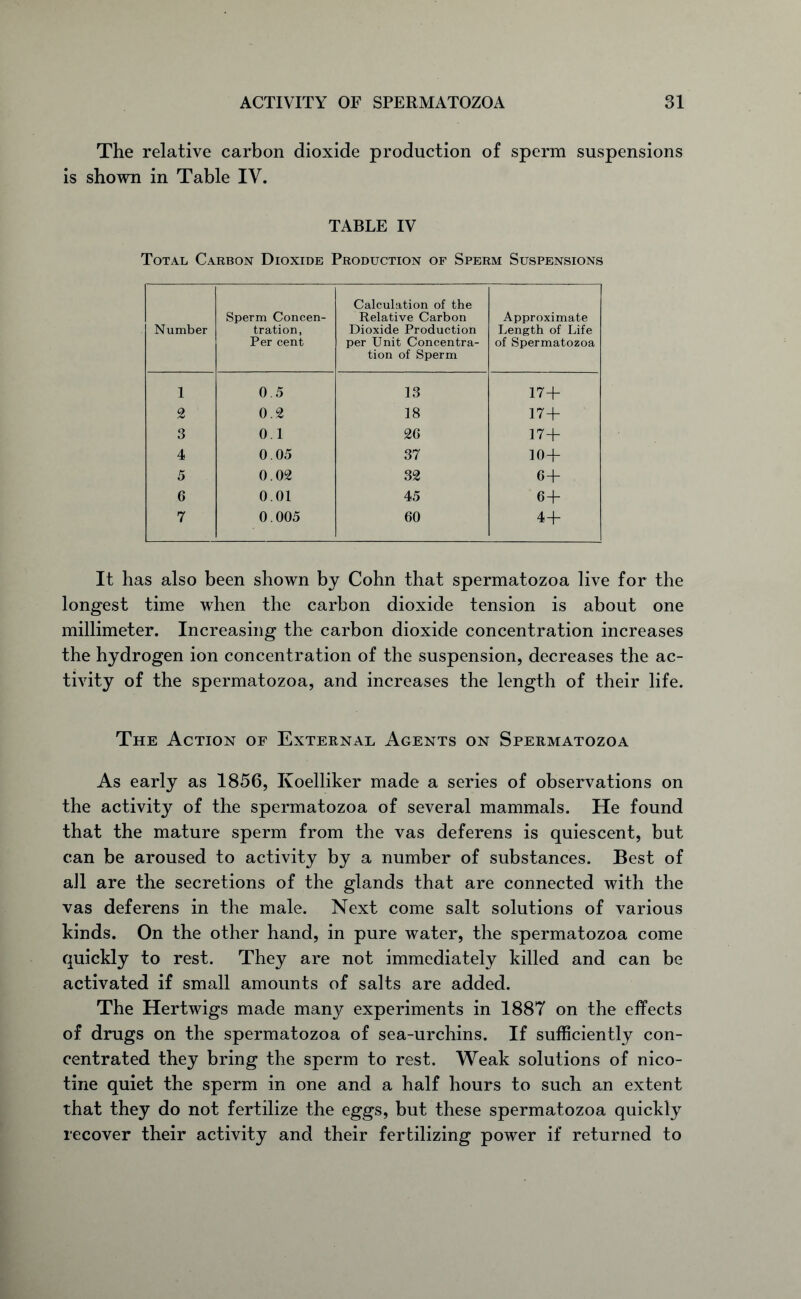 The relative carbon dioxide production of sperm suspensions is shown in Table IV. TABLE IV Total Carbon Dioxide Production of Sperm Suspensions Number Sperm Concen- tration, Per cent Calculation of the Relative Carbon Dioxide Production per Unit Concentra- tion of Sperm Approximate Length of Life of Spermatozoa 1 0.5 13 17+ £ 0.£ 18 17+ 3 0.1 £6 17+ 4 0.05 37 10+ 5 0.0£ 3£ 6+ 6 0.01 45 6 + 7 0.005 60 4+ It has also been shown by Cohn that spermatozoa live for the longest time when the carbon dioxide tension is about one millimeter. Increasing the carbon dioxide concentration increases the hydrogen ion concentration of the suspension, decreases the ac- tivity of the spermatozoa, and increases the length of their life. The Action of External Agents on Spermatozoa As early as 1856, Koelliker made a series of observations on the activity of the spermatozoa of several mammals. He found that the mature sperm from the vas deferens is quiescent, but can be aroused to activity by a number of substances. Best of all are the secretions of the glands that are connected with the vas deferens in the male. Next come salt solutions of various kinds. On the other hand, in pure water, the spermatozoa come quickly to rest. They are not immediately killed and can be activated if small amounts of salts are added. The Hertwigs made many experiments in 1887 on the effects of drugs on the spermatozoa of sea-urchins. If sufficiently con- centrated they bring the sperm to rest. Weak solutions of nico- tine quiet the sperm in one and a half hours to such an extent that they do not fertilize the eggs, but these spermatozoa quickly recover their activity and their fertilizing power if returned to