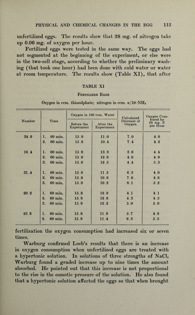 unfertilized eggs. The results show that 28 mg. of nitrogen take up 0.06 mg. of oxygen per hour. Fertilized eggs were tested in the same way. The eggs had not segmented at the beginning of the experiment, or else were in the two-cell stage, according to whether the preliminary wash- ing (that took one hour) had been done with cold water or water at room temperature. The results show (Table XI), that after TABLE XI Fertilized Eggs Oxygen in ccm. thiosulphate; nitrogen in ccm. 71/IO-NH3 Number Time Oxygen in 180 ccm. Water Calculated Decrease of Oxygen Oxygen Com- bined by 28 mg. N per Hour Before the Experiment After the Experiment 34.9 1. 60 min. 15.9 11.0 7.0 4.0 2. 60 min. 15.6 10.4 7.4 4.2 16.4 1. 60 min. 15.8 13.3 3.6 4.4 2. 60 min. 15.6 12.8 4.0 4.9 3. 60 min. 15.6 12.5 4.4 5.3 31.4 1. 60 min. 15.9 11.5 6.3 4.0 2. 60 min. 15.9 10.6 7.6 . 4.8 3. 60 min. 15.9 10.2 8.1 5.2 20.2 1. 60 min. 15.8 12.9 4.1 4.1 2. 60 min. 15.8 12.8 4.3 4.3 3. 60 min. 15.8 12.2 5.0 5.0 23.8 1. 60 min. 15.8 11.8 5.7 4.8 2. 60 min. 15.8 11.4 6.3 5.3 fertilization the oxygen consumption had increased six or seven times. Warburg confirmed Loeb’s results that there is an increase in oxygen consumption when unfertilized eggs are treated with a hypertonic solution. In solutions of three strengths of NaCl, Warburg found a graded increase up to nine times the amount absorbed. He pointed out that this increase is not proportional to the rise in the osmotic pressure of the solution. He also found that a hypertonic solution affected the eggs so that when brought