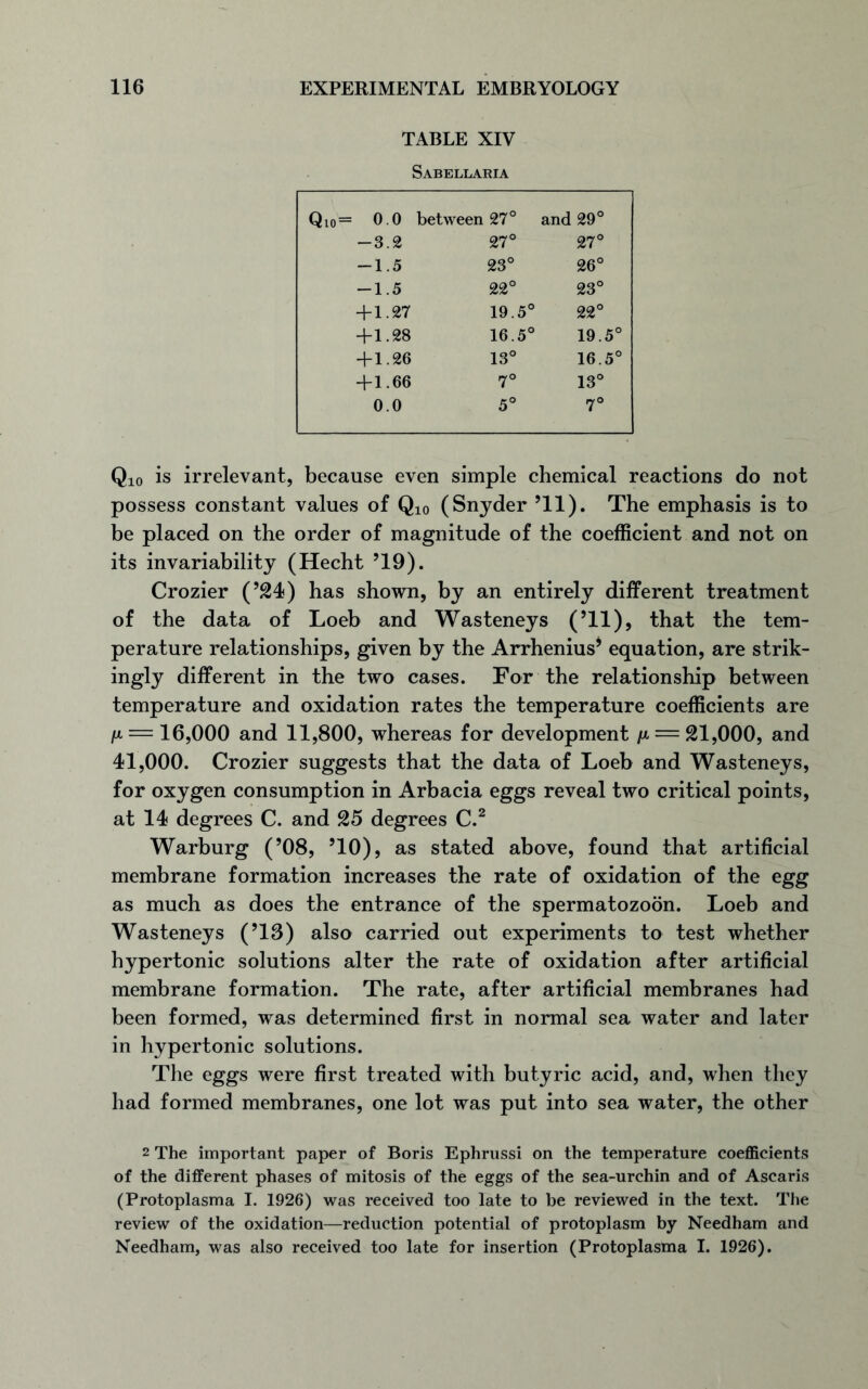 TABLE XIV Sabellaria 0.0 between 27° and 29° — 3.2 27° 27° -1.5 23° 26° -1.5 22° 23° +1.27 19.5° 22° + 1.28 16.5° 19.5' + 1.26 13° 16.5' + 1.66 7° 13° 0.0 5° 7° Q10 is irrelevant, because even simple chemical reactions do not possess constant values of Q10 (Snyder ’ll). The emphasis is to be placed on the order of magnitude of the coefficient and not on its invariability (Hecht ’19). Crozier (’24) has shown, by an entirely different treatment of the data of Loeb and Wasteneys (’ll), that the tem- perature relationships, given by the Arrhenius* equation, are strik- ingly different in the two cases. For the relationship between temperature and oxidation rates the temperature coefficients are ^ = 16,000 and 11,800, whereas for development n = 21,000, and 41,000. Crozier suggests that the data of Loeb and Wasteneys, for oxygen consumption in Arbacia eggs reveal two critical points, at 14 degrees C. and 25 degrees C.2 Warburg (’08, ’10), as stated above, found that artificial membrane formation increases the rate of oxidation of the egg as much as does the entrance of the spermatozoon. Loeb and Wasteneys (’13) also carried out experiments to test whether hypertonic solutions alter the rate of oxidation after artificial membrane formation. The rate, after artificial membranes had been formed, was determined first in normal sea water and later in hypertonic solutions. The eggs were first treated with butyric acid, and, when they had formed membranes, one lot was put into sea water, the other 2 The important paper of Boris Ephrussi on the temperature coefficients of the different phases of mitosis of the eggs of the sea-urchin and of Ascaris (Protoplasma I. 1926) was received too late to be reviewed in the text. The review of the oxidation—reduction potential of protoplasm by Needham and Needham, was also received too late for insertion (Protoplasma I. 1926).