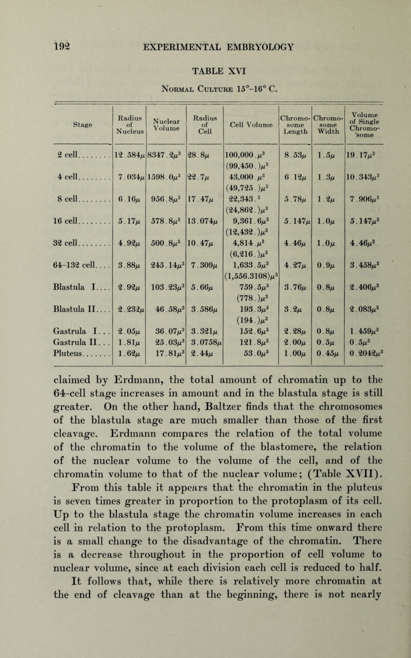 TABLE XVI Normal Culture 15°-16° C. Stage Radius of Nucleus Nuclear Volume Radius of Cell Cell Volume 1 Chromo- some Length Chromo- some Width Volume of Single Chromo- ‘some 2 cell 12.584/4 8347.2/t3 28.8/4 100,000./43 (99,450. )/43 8.53/4 1.5/4 19.17/43 4 cell 7.034M 1598.0/43 22.7/4 43,000./43 (49,725. )/t3 6.12/4 1.3/4 10.343/43 8 cell 6.16/i 956.8/i3 17.47/4 22,343.3 (24,862. )/43 5.78/4 1.2/4 7.906/43 16 cell 5.17/4 578.8/43 13.074/4 9,361.6/43 (12,432. )/43 5.147/4 1.0/4 5.147/43 32 cell 4.92/4 500.8/i3 10.47/4 4,814./43 (6,216. )/43 4.46/4 1.0/4 4.46/t3 64-132 cell.. . . 3.88/4 245.14/43 7.309/4 1,633.5/t3 (l,556.3108)/43 4.27/4 0.9/4 3.458/43 Blastula I.... 2.92/4 103.23/43 5.66/4 759.5/43 (778. )/43 3.76/4 0.8/4 2.406/t3 Blastula II.... 2.232/4 46.58/43 3.586/4 193.3/43 (194. )/43 3.2/4 0.8/4 2.083/43 Gastrula I. . . 2.05/4 36.07/43 3.321/4. 152.6/43 2.28/4 0.8/4 1.459/43 Gastrula II. . . 1.81/4 25.03/43 3.0758/4 121.8/43 2.00/4 0.5/4 0.5/43 Pluteus 1.62/4 17.81/43 2.44/4 53.0/43 1.00/4 0.45/4 0.2042/43 claimed by Erdmann, the total amount of chromatin up to the 64-cell stage increases in amount and in the blastula stage is still greater. On the other hand, Baltzer finds that the chromosomes of the blastula stage are much smaller than those of the first cleavage. Erdmann compares the relation of the total volume of the chromatin to the volume of the blastomere, the relation of the nuclear volume to the volume of the cell, and of the chromatin volume to that of the nuclear volume; (Table XVII). From this table it appears that the chromatin in the pluteus is seven times greater in proportion to the protoplasm of its cell. Up to the blastula stage the chromatin volume increases in each cell in relation to the protoplasm. From this time onward there is a small change to the disadvantage of the chromatin. There is a decrease throughout in the proportion of cell volume to nuclear volume, since at each division each cell is reduced to half. It follows that, while there is relatively more chromatin at the end of cleavage than at the beginning, there is not nearly