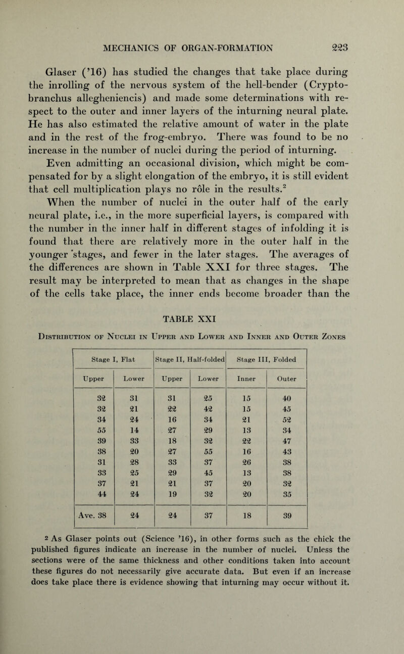 Glaser (’16) has studied the changes that take place during the inrolling of the nervous system of the hell-bender (Crypto- branchus allegheniencis) and made some determinations with re- spect to the outer and inner layers of the inturning neural plate. He has also estimated the relative amount of water in the plate and in the rest of the frog-embryo. There was found to be no increase in the number of nuclei during the period of inturning. Even admitting an occasional division, which might be com- pensated for by a slight elongation of the embryo, it is still evident that cell multiplication plays no role in the results.2 When the number of nuclei in the outer half of the early neural plate, i.e., in the more superficial layers, is compared with the number in the inner half in different stages of infolding it is found that there are relatively more in the outer half in the younger ’stages, and fewer in the later stages. The averages of the differences are shown in Table XXI for three stages. The result may be interpreted to mean that as changes in the shape of the cells take place, the inner ends become broader than the TABLE XXI Distribution of Nuclei in Upper and Lower and Inner and Outer Zones Stage I, Flat Stage II, Half-folded Stage III, Folded Upper Lower Upper Lower Inner Outer 32 31 31 25 15 40 32 21 22 42 15 45 34 24 16 34 21 52 55 14 27 29 13 34 39 33 18 32 22 47 38 20 27 55 16 43 31 28 33 37 26 38 33 25 29 45 13 38 37 21 21 37 20 32 44 24 19 32 20 35 Ave. 38 24 24 37 18 39 2 As Glaser points out (Science ’16), in other forms such as the chick the published figures indicate an increase in the number of nuclei. Unless the sections were of the same thickness and other conditions taken into account these figures do not necessarily give accurate data. But even if an increase does take place there is evidence showing that inturning may occur without it.