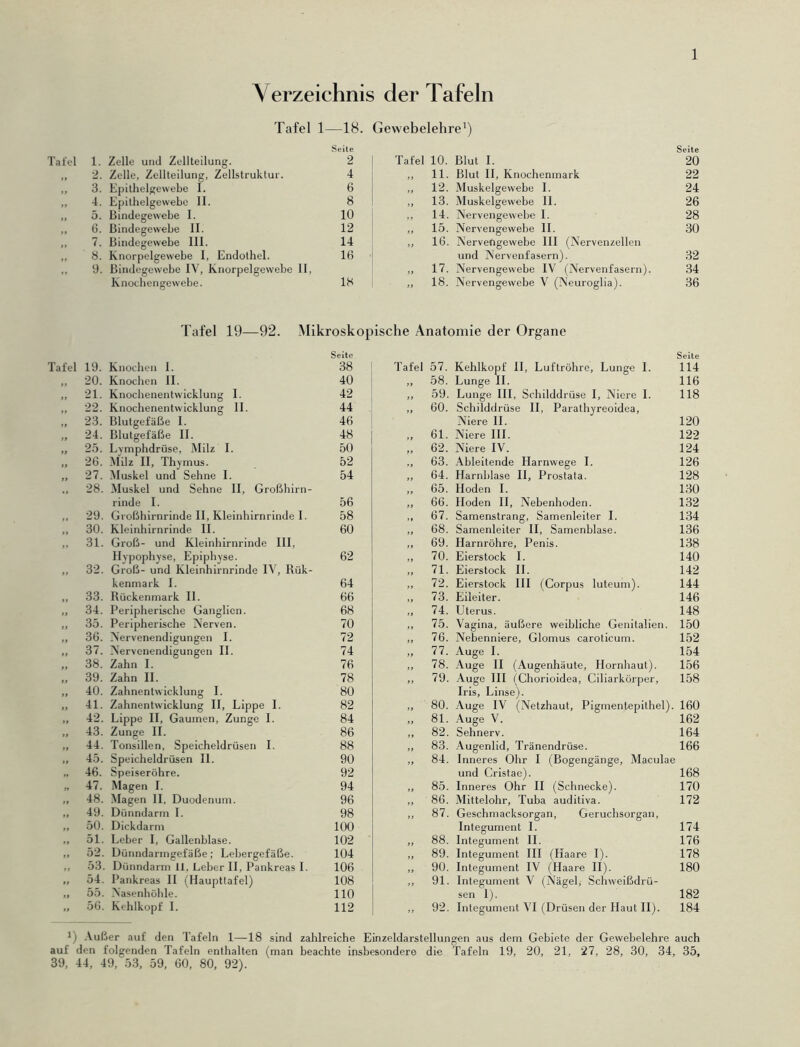 Verzeichnis der Tafeln Tafel 1—18. Gewebelehre1) Tafel 1. Zelle und Zellteilung. Seite 2 Tafel 10. Blut I. Seite 20 2. Zelle, Zellteilung, Zellstruktur. 4 ,, 11. Blut II, Knochenmark 22 3. Epithelgewebe I. 6 ,, 12. Muskelgewebe I. 24 4. Epithelgewebe 11. 8 ,, 13. Muskelgewebe II. 26 5. Bindegewebe I. 10 ,, 14. Nervengewebe 1. 28 6. Bindegewebe II. 12 ,, 15. Nervengewebe 11. 30 7. Bindegewebe III. 14 ,, 16. Nervengewebe III (Nervenzellen 8. Knorpelgewebe I, Endothel. 16 und Nervenfasern). 32 9. Bindegewebe IV, Knorpelgewebe 11, ,, 17. Nervengewebe IV (Nervenfasern). 34 Knochengewebe. 18 ,, 18. Nervengewebe V (Neuroglia). 36 Tafel 19—92. Mikroskopische Anatomie der Organe Seite Seite 19. Knochen I. 38 Tafel 57. Kehlkopf II, Luftröhre, Lunge I. 114 20. Knochen II. 40 58. Lunge II. 116 21. Knochenentwicklung I. 42 59. Lunge III, Schilddrüse I, Niere I. 118 22. Knochenentwicklung 11. 44 60. Schilddrüse II, Parathyreoidea, 23. Blutgefäße I. 46 Niere II. 120 24. Blutgefäße II. 48 61. Niere III. 122 25. Lymphdrüse, Milz I. 50 62. Niere IV. 124 26. Milz II, Thymus. 52 63. Ableitende Harnwege I. 126 27. Muskel und Sehne I. 54 64. Harnblase II, Prostata. 128 28. Muskel und Sehne II, Großhirn- 65. Hoden I. 130 rinde I. 56 66. Hoden II, Nebenhoden. 132 29. Großhirnrinde II, Kleinhirnrinde I. 58 67. Samenstrang, Samenleiter I. 134 30. Kleinhirnrinde II. 60 }f 68. Samenleiter II, Samenblase. 136 31. Groß- und Kleinhirnrinde III, 69. Harnröhre, Penis. 138 Hypophyse, Epiphyse. 62 ,, 70. Eierstock I. 140 32. Groß- und Kleinhirnrinde IV, Rük- 71. Eierstock II. 142 kenmark I. 64 72. Eierstock III (Corpus luteum). 144 33. Rückenmark 11. 66 .. 73. Eileiter. 146 34. Peripherische Ganglien. 68 ,, 74. Uterus. 148 35. Peripherische Nerven. 70 ,, 75. Vagina, äußere weibliche Genitalien. 150 36. Nervenendigungen I. 72 .. 76. Nebenniere, Glomus caroticum. 152 37. Nervenendigungen II. 74 ft 77. Auge I. 154 38. Zahn I. 76 78. Auge II (Augenhäute, Hornhaut). 156 39. Zahn II. 78 79. Auge III (Chorioidea, Ciliarkörper, 158 40. Zahnentwicklung I. 80 Iris, Linse). 41. Zahnentwicklung II, Lippe I. 82 80. Auge IV (Netzhaut, Pigmentepithel). 160 42. Lippe II, Gaumen, Zunge I. 84 81. Auge V. 162 43. Zunge II. 86 82. Sehnerv. 164 44. Tonsillen, Speicheldrüsen I. 88 83. Augenlid, Tränendrüse. 166 45. Speicheldrüsen 11. 90 84. Inneres Ohr I (Bogengänge, Maculae 46. Speiseröhre. 92 und Cristae). 168 47. Magen I. 94 >» 85. Inneres Ohr II (Schnecke). 170 48. Magen II. Duodenum. 96 ft 86. Mittelohr, Tuba auditiva. 172 49. Dünndarm I. 98 f J 87. Geschmacksorgan, Geruchsorgan, 50. Dickdarm 100 Integument I. 174 51. Leber I, Gallenblase. 102 ff 88. Integument II. 176 52. Dünndarmgefäße; Lebergefäße. 104 ft 89. Integument III (Haare I). 178 53. Dünndarm 11, Leber II, Pankreas I. 106 ff 90. Integument IV (Haare II). 180 54. Pankreas II (Haupttafel) 108 91. Integument V (Nägel; Schweißdrü- 55. Nasenhöhle. 110 sen I). 182 56. Kehlkopf I. 112 ft 92. Integument VI (Drüsen der Haut II). 184 a) Außer auf den Tafeln 1—18 sind zahlreiche Einzeldarstellungen aus dem Gebiete der Gewebelehre auch auf den folgenden Tafeln enthalten (man beachte insbesondere die Tafeln 19, 20, 21, 27, 28, 30, 34, 35, 39, 44, 49, 53, 59, 60, 80, 92).