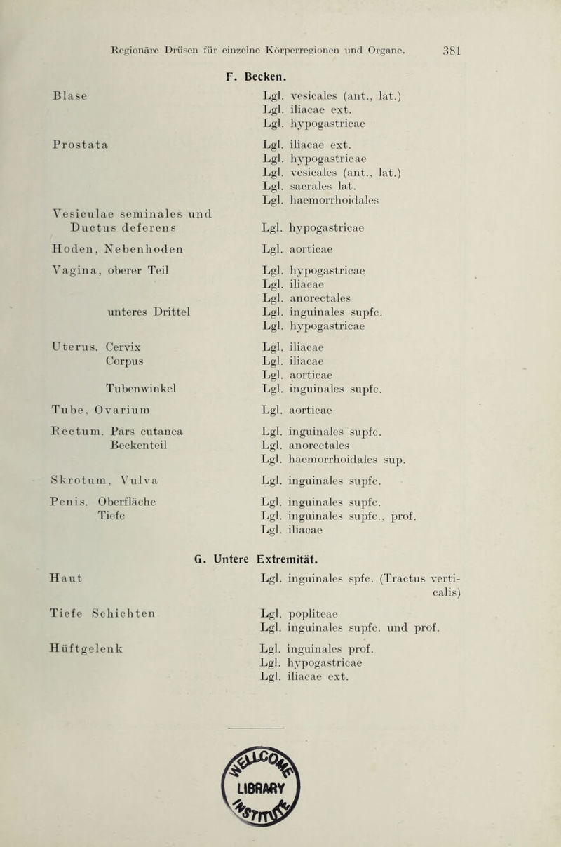 F. Becken. Blase Lgl. vesicales (ant., lat.) Lgl. iliacae ext. Lgl. hypogastricae Prostata Vesicxilae seminales und Lgl. iliacae ext. Lgl. hypogastricae Lgl. vesicales (ant., lat.) Lgl. sacrales lat. Lgl. haemorrhoidales Ductus deferens Lgl. hypogastricae Hoden, Nebenhoden Lgl. aorticae Vagina, oberer Teil Lgl. hypogastricae Lgl. iliacae Lgl. anorectales xinteres Drittel Lgl. inguinales supfc. Lgl. hypogastricae Uterus. Cervix Lgl. iliacae Corpus Lgl. iliacae Lgl. aorticae Tubenwinkel Lgl. inguinales supfc. Tube, Ovarium Lgl. aorticae Rectum. Pars cutanea Lgl. inguinales supfc. Beckenteil Lgl. anorectales Lgl. haemorrhoidales sup. Skrotum, Vulva Lgl. inguinales supfc. Penis. Oberfläche Lgl. inguinales supfc. Tiefe Lgl. inguinales supfc., jDrof. Lgl. iliacae G. Untere Extremität. Haut Lgl. inguinales spfc. (Tractus verti- calis) Tiefe Schichten Lgl. popliteae Lgl. inguinales supfc. xmd jirof. Hüftgelenk Lgl. inguinales jxrof. Lgl. hyjjogastricae Lgl. iliacae ext.