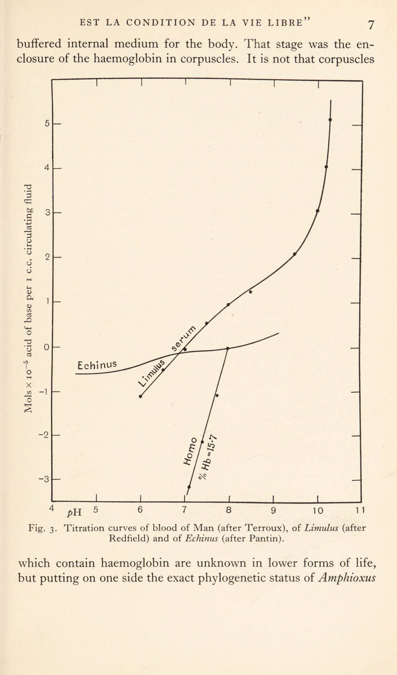 buffered internal medium for the body. That stage was the en- closure of the haemoglobin in corpuscles. It is not that corpuscles Fig. 3. Titration curves of blood of Man (after Terroux), of Limulus (after Redfield) and of Echinus (after Pantin). which contain haemoglobin are unknown in lower forms of life, but putting on one side the exact phylogenetic status of Amphioxus