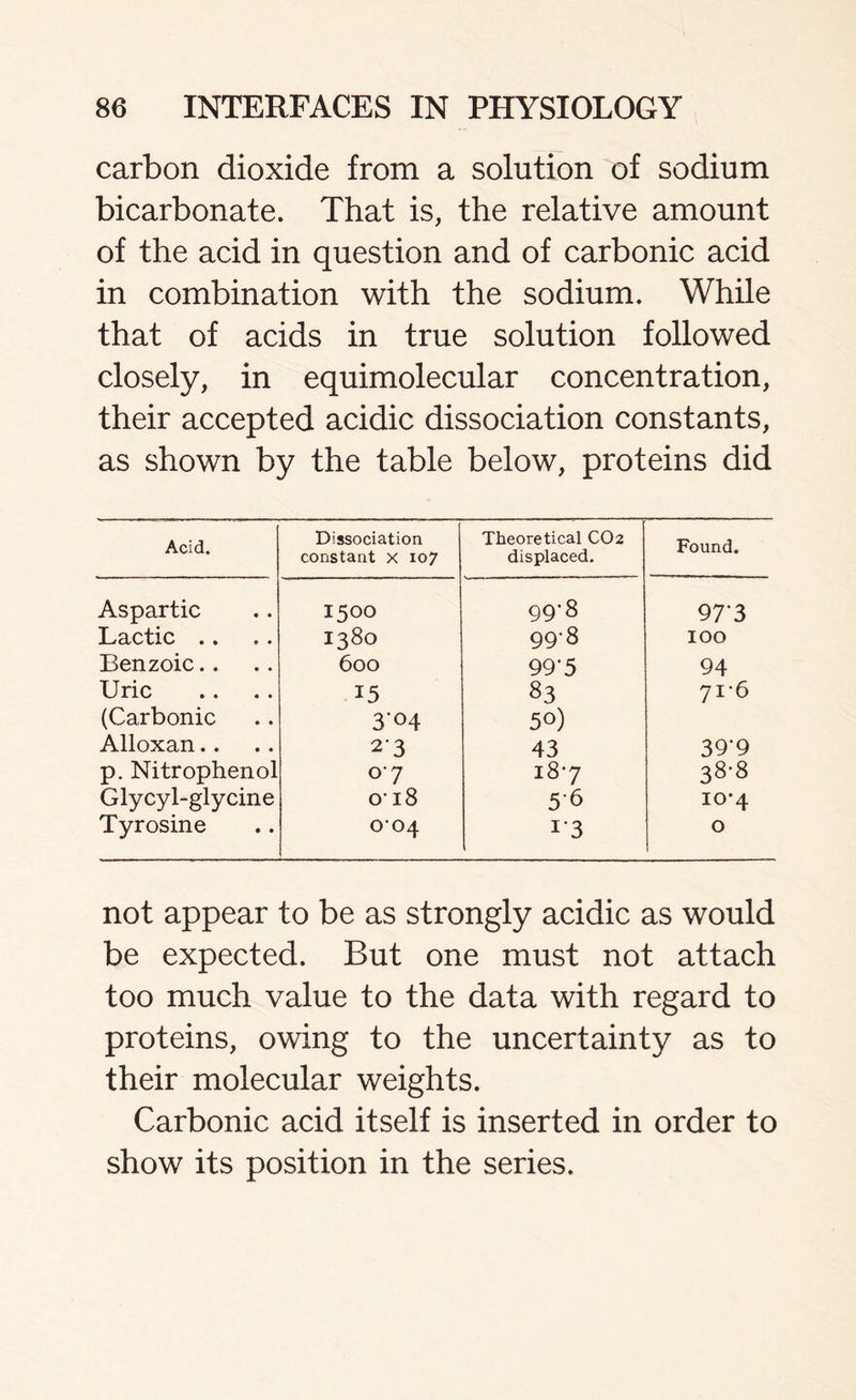 carbon dioxide from a solution of sodium bicarbonate. That is, the relative amount of the acid in question and of carbonic acid in combination with the sodium. While that of acids in true solution followed closely, in equimolecular concentration, their accepted acidic dissociation constants, as shown by the table below, proteins did Acid. Dissociation constant x 107 Theoretical CO2 displaced. Found. Aspartic 1500 99-8 97‘3 Lactic .. I380 99-8 IOO Benzoic.. 600 99’5 94 Uric 15 83 71-6 (Carbonic 304 50) Alloxan.. 2'3 43 39’9 p. Nitrophenol O'7 187 38-8 Giycyl-glycine 018 56 10*4 Tyrosine 004 13 0 not appear to be as strongly acidic as would be expected. But one must not attach too much value to the data with regard to proteins, owing to the uncertainty as to their molecular weights. Carbonic acid itself is inserted in order to show its position in the series.