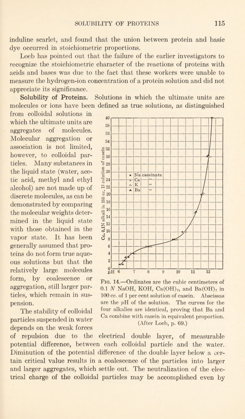 induline scarlet, and found that the union between protein and basic dye occurred in stoichiometric proportions. Loeb has pointed out that the failure of the earlier investigators to recognize the stoichiometric character of the reactions of proteins with acids and bases was due to the fact that these workers were unable to measure the hydrogen-ion concentration of a protein solution and did not appreciate its significance. Solubility of Proteins. Solutions in which the ultimate units are molecules or ions have been defined as true solutions, as distinguished from colloidal solutions in which the ultimate units are aggregates of molecules. Molecular aggregation or association is not limited, however, to colloidal par- ticles. Many substances in the liquid state (water, ace- tic acid, methyl and ethyl alcohol) are not made up of discrete molecules, as can be demonstrated by comparing the molecular weights deter- mined in the liquid state with those obtained in the vapor state. It has been generally assumed that pro- teins do not form true aque- ous solutions but that the relatively large molecules form, by coalescence or aggregation, still larger par- ticles, which remain in sus- pension. The stability of colloidal particles suspended in water depends on the weak forces of repulsion due to the electrical double layer, of measurable potential difference, between each colloidal particle and the water. Diminution of the potential difference of the double layer below a cer- tain critical value results in a coalescence of the particles into larger and larger aggregates, which settle out. The neutralization of the elec- trical charge of the colloidal particles may be accomplished even by Fig. 14.—Ordinates are the cubic centimeters of 0.1 N NaOH, KOH, Ca(OH)2, and Ba(OH)o in 100 cc. of 1 per cent solution of casein. Abscissas are the pH of the solution. The curves for the four alkalies are identical, proving that Ba and Ca combine with casein in equivalent proportion. (After Loeb, p. 69.)