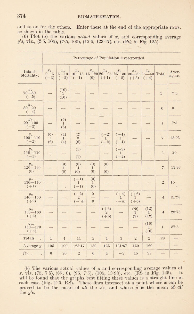 and so on for the others. Enter these at the end of the appropriate rows, as shown in the table, 16) Plot (a) the various actual values of x, and corresponding average y\ viz., (2-5, 105), (7-5, 100), (12-5, 123-17), etc. (PQ in Fig. 125). Percentage of Population Overcrowded. Infant Mortality. %x 0—5 (-3) 1 1 ISo x3 10—15 (-D *4 15—20 (0) *5 20—25 ( + 1) x6 25—30 ( + 2) x7 30—35 ( + 3) x8 35—40 ( + 4) Total. Aver- age X. Vi (10) 70—80 — 1 — — — — — — 1 7-5 (-5) (10) y-z 80—90 — — — — — — 0 0 (-4) y3 (6) 90—100 — 1 — — — — — — 1 7-5 (-3) (6) y± (6) (4) (2) (-2) (-4) 100—110 1 1 3 — 1 1 — — 7 13-93 (-2) (0) (4) (6) (-2) (-4) ys (1) (-2) 110—120 — — 1 — — 1 — — 2 20 (-D (1) (-2) ye (0) (0) (0) (0) 120—130 — 1 4 1 1 — — — 7 13-93 (0) (0) (0) (0) (0) y7 (-D (0) 130—140 — — 1 1 — — — — 2 15 (+1) (-D (0) • Vs (-2) 0 ( + 4) ( + 6) 140—150 — — 2 — — 1 1 — 4 21-25 ( + 2) (- 4) 0 ( + 4) ( + 6) y9 ( + 3) (-9) (12) 150—160 — — — — 2 — 1 1 4 28-75 ( + 3) ( + 6) (9) (12) y±0 (16) 160—170 — — — — — — — 1 1 37-5 ( + 4) (16) Totals 1 4 11 2 4 3 1 2 29 — Average y 105 100 123-17 130 135 121-67 150 160 — .fby • 6 20 o i-J 0 4 2 15 1 28 — — (b) The various actual values of y and corresponding average values of xt viz. (75, 7-5), (85, 0), (95, 7-5), (105, 13-93), etc. (RS in Fig. 125). It will be found that the graphs best fitting these values is a straight line in each case (Fig. 125, RS). These lines intersect at a point whose x can be proved to be the mean of all the ads, and whose y is the mean of all the y’s.