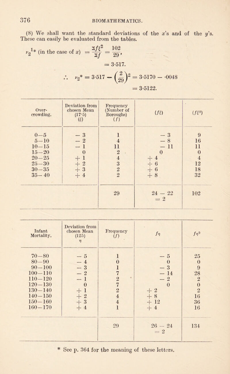 (8) We shall want the standard deviations of the x's and of the y’s. These can easily be evaluated from the tables. rg1* (in the case of x) = = 3-517. 2 * - - (|)2 = 3-5170 - -0048 = 3-5122. Over- crowding. Deviation from chosen Mean (17-5) (£) Frequency (Number of Boroughs) (/) (f£) (/n 0-5 - 3 1 - 3 9 5-10 - 2 4 - 8 16 10-15 - 1 11 - 11 11 15-20 0 2 0 0 20-25 + 1 4 + 4 4 25-30 + 2 3 + 6 12 30-35 + 3 2 + 6 18 35-40 + 4 2 + 8 32 29 24 - 22 102 - 2 Infant Mortality. Deviation from chosen Mean (125) Frequency (/> fv fv2 V 70-80 - 5 1 - 5 25 80-90 - 4 0 0 0 90-100 - 3 1 - 3 9 100-110 - 2 7 - 14 28 110-120 - 1 2 - 2 2 120-130 0 7 0 0 130-140 + 1 2 + 2 o w 140-150 + 2 4 + 8 16 150-160 + 3 4 + 12 36 160-170 + 4 1 + 4 16 29 26 - 24 134 — 9 XJ