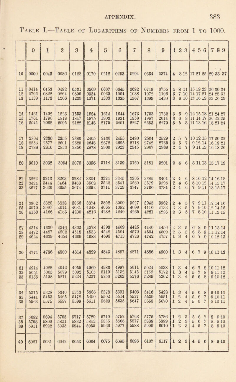 Table I.—Table of Logarithms of Numbers from 1 to 1000. 0 1 2 3 4 G 0 7 8 9 1 2 3 4 5 6 7 8 9 10 0000 0043 0086 0123 0170 0212 0253 0294 0384 0374 4 8 12 17 21 25 29 33 37 11 0414 0453 0492 0531 0569 0607 0645 0682 0719 0755 4 8 11 15 19 23 26 30 34 12 0792 0828 0864 0899 0934 0969 1004 1038 1072 1106 3 7 10 14 17 21 24 28 31 13 1139 1173 1206 1239 1271 1303 1335 1367 1399 1430 3 6 10 13 16 19 23 26 29 14 1461 1492 1523 1553 1584 1614 1644 1673 1703 1732 3 6 9 12 15 18 21 24 27 15 1761 1790 1818 1847 1875 1903 1931 1959 1987 2014 3 6 8 11 14 17 20 22 25 16 2041 2068 2095 2122 2148 2175 2201 2227 2253 2279 8 5 8 11 13 16 18 21 24 17 2304 2330 2355 2380 2405 2430 2455 2480 2504 2529 2 5 7 10 12 15 17 20 22 18 2553 2577 2601 2625 2648 2672 2695 2718 2742 2765 2 5 7 9 12 14 16 19 21 19 2788 2810 2833 2856 2878 2900 2923 2945 2967 2989 2 4 7 9 11 13 16 18 20 20 3010 3032 3054 3075 3096 3118 3139 3160 3181 3201 2 4 6 8 1113 15 17 19 21 3222 3243 3263 3284 3304 3324 3345 3365 3385 3404 2 4 6 8 10 12 14 1618 22 3424 3444 3464 3483 3502 3522 3541 3560 3579 3598 2 ■4 C 8 1012 14 15 17 23 3617 3636 3655 3674 3692 3711 3729 3747 3766 3784 2 4 6 7 9 11 13 1517 21 3802 3820 3S38 3856 3874 3892 3909 3927 8945 3962 2 4 5 7 9 11 12 14 16 25 3979 3997 4014 4031 4048 4065 4082 4099 4116 4133 2 3 5 7 9 10 12 14 15 26 4150 4166 4183 4200 4216 4232 4249 4265 4281 4298 2 s 5 7 8 10 11 13 15 27 4314 4330 4346 4362 4378 4393 4409 4425 4440 4456 2 3 5 6 8 9 11 13 14 28 4472 4487 4502 4518 4533 4548 4564 4579 4594 4609 2 *> O 5 6 8 9 11 12 14 29 4624 4639 4654 4669 4683 4698 4713 4728 4742 4757 i 3 4 6 7 9 10 12 13 30 4771 4786 4800 4814 4829 4843 4857 4871 4886 4900 1 3 4 6 7 9 10 1113 31 4914 4928 4942 4955 4969 4983 4997 5011 5024 5038 l 3 4 6 7 8 10 11 12 32 505J. 5065 5079 5092 5105 5119 5132 5145 5159 5172 l 3 4 5 7 8 9 11 12 33 5185 5198 5211 5224 5237 5250 5263 5276 5289 5302 l 3 4 5 6 8 9 10 12 34 5315 5328 5340 5353 5366 5378 5391 5403 5416 6428 1 3 4 5 6 8 9 10 11 35 5441 5453 5465 5478 5490 5502 5514 5527 5539 5551 l 2 4 5 6 7 9 10 11 38 5563 5575 5587 5599 5811 5623 5635 5647 5658 5670 l 2 4 5 6 7 8 10 11 37 5682 5694 5705 5717 5729 5740 5752 5763 6775 5786 l 2 3 5 6 7 8 9 10 38 5798 5809 5821 5832 5843 5855 5S66 5877 5888 5899 l 2 3 5 6 7 8 9 10 39 5911 5922 5933 5944 5955 5966 5977 59S8 5999 6010 l 2 3 4 5 7 8 9 10 40 6021 6031 6042 6053 6064 6075 6085 6096 6107 6117 l 2 3 4 6 6 8 9 10