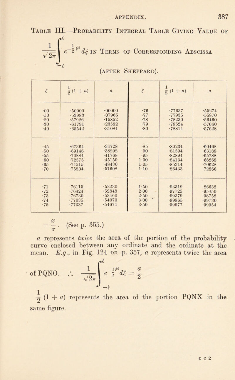 Table III.—Probability Integral Table Giving Value of -f V 27r 1 t2 e~2 * in Terms (after of Corresponding Abscissa Sheppard). $ 2 (1 + fl) a £ 2 (1 + (*) a •00 •50000 •00000 •76 •77637 •55274 •10 •53983 •07966 •77 •77935 •55870 •20 •57926 •15852 •78 •78230 •56460 •30 •61791 •23582 •79 •78524 •57040 •40 •65542 •31084 •80 •78814 •57628 •45 •67364 •34728 •85 •80234 •60468 •50 •69146 •38292 •90 •81594 •63188 •55 •70884 •41768 •95 •82894 •65788 •60 •72575 •45150 1-00 •84134 •68268 •65 •74215 •48430 105 •85314 •70628 •70 •75804 •51608 1-10 •86433 •72866 •71 •76115 •52230 1-50 •93319 •86638 •72 •76424 •52848 2-00 •97725 ■95450 •73 •76730 •53460 2-50 •99379 •98758 •74 •77035 •54070 3-00 * •99865 •99730 •75 •77337 •54674 3-50 •99977 •99954 = —. (See p. 355.) (T a represents twice the area of the portion of the probability curve enclosed between any ordinate and the ordinate at the mean. E.g., in Fig. 124 on p. 357, a represents twice the area of PQNO. 1 J 2 \/ Z7T erf'd( = f. -I ^ (1 + a) represents the area of the portion PQNX in the same figure. C C 2