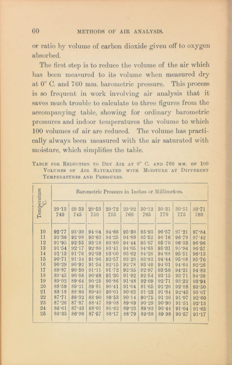 or ratio by volume of carbon dioxide given off to oxygen absorbed. The first step is to reduce the volume of the air which has been measured to its volume when measured dry at 0° C. and 760 mm. barometric pressure. This process is so frequent in work involving air analysis that it saves much trouble to calculate to three figures from the accompanying table, showing for ordinary barometric pressures and indoor temperatures the volume to which 100 volumes of air are reduced. The volume has practi¬ cally always been measured with the air saturated with moisture, which simplifies the table. Table for Reduction to Dry Air at 0° C. and <760 mm. of 100 Volumes of Air Saturated with Moisture at Different Temperatures and Pressures. o H P c3 Barometric Pressure in Inches or Millimetres. SO p-i° a 29*13 29 33 29-53 29-72 29-92 30*12 30-31 30*51 1 30-71 <v H 740 745 750 755 760 765 770 775 780 10 92*77 93-39 94 -04 94-66 95-30 95-93 96*57 97 21 97*84 11 92-36 92-98 93-63 94-25 94-89 95-52 9616 96-79 97-42 12 91-95 92-55 93-18 93-80 94-44 95-07 95-70 9633 96-96 13 91-54 92-17 92-80 93-41 94-05 94-68 95-31 95*94 96-57 14 91-13 91-76 92-38 93-00 93 62 94*26 94*88 95-51 96*13 15 90-71 91-34 91-96 92-57 93 20 93-82 94-44 95-08 95-70 16 90-29 90-92 91-54 92-15 92-78 93-40 94-01 94-64 92*26 17 89-87 90-50 91*11 91-72 92-35 92-97 93-58 94-21 94-83 18 89-45 90 08 90-68 91-30 91-92 92-54 93-15 93-71 94-39 19 89-02 89-64 90-25 90-86 91*48 92-09 92-71 93-32 93-94 20 88-59 89-21 89-81 90-41 91-04 91-65 92-26 92-88 93-50 21 8818 88-86 89*40 90-01 90-62 91-23 91-84 92*45 93 07 22 87*71 88-32 88 90 89 53 9014 90*75 91-36 91-97 92-60 23 87*26 87-87 88-47 89-08 89-69 90-29 90-90 91 *51 92-13 24 86-61 87*43 88-01 88-62 89-23 89-83 90 44 91-04 91-65 25 86-35 86-96 87-57 88*17 88-79 89*38 89 98 90-57 91*17