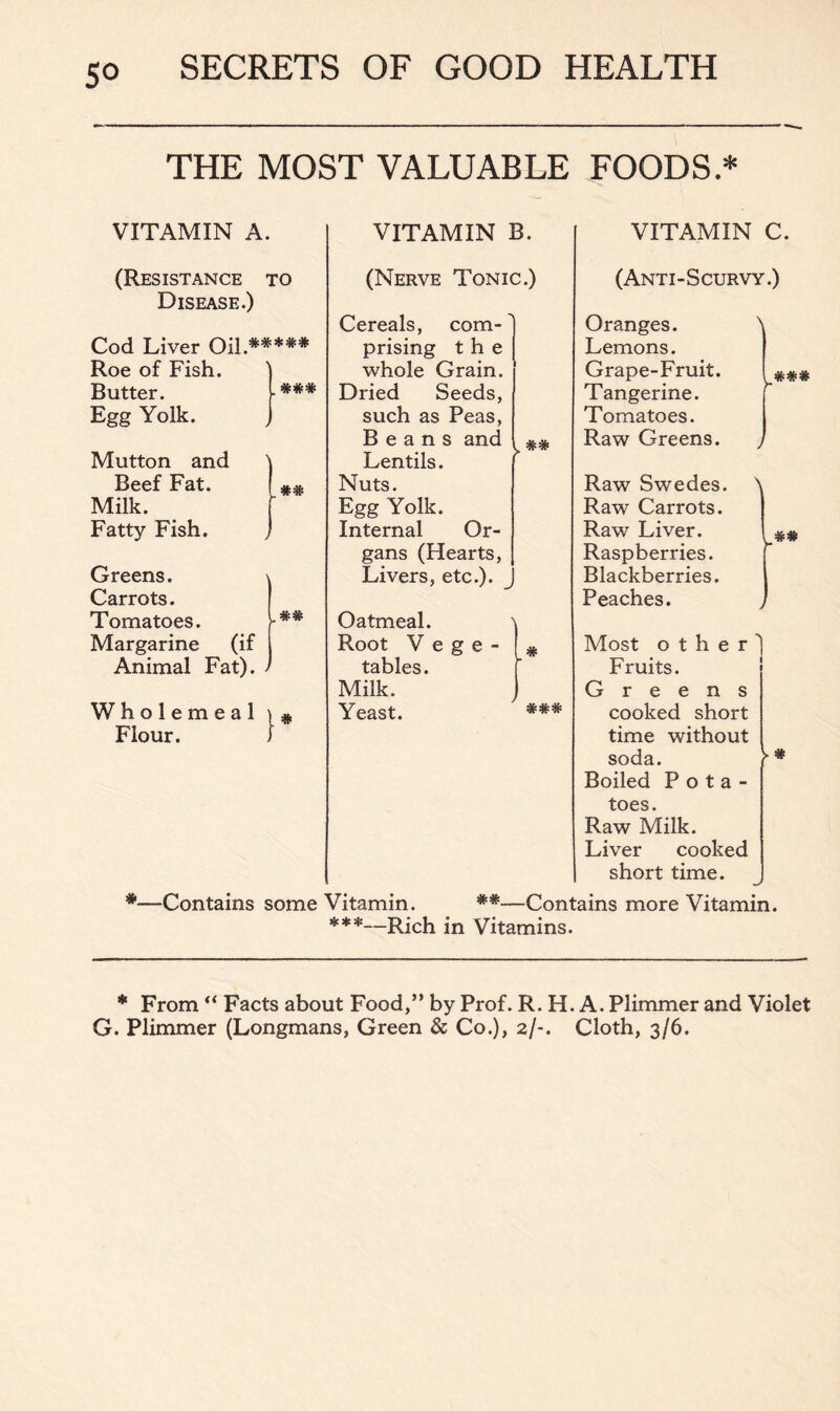 THE MOST VALUABLE FOODS * VITAMIN A. (Resistance to Disease.) Cod Liver Oil.***** Roe of Fish. Butter. L### Egg Yolk. Mutton and Beef Fat. Milk. Fatty Fish. Greens. Carrots. Tomatoes. Margarine (if Animal Fat). Wholemeal Flour. ## .## VITAMIN B. (Nerve Tonic.) Cereals, com- prising the whole Grain. Dried Seeds, such as Peas, Beans and Lentils. Nuts. Egg Yolk. Internal Or- gans (Hearts, Livers, etc.). ## V Oranges. Lemons. Grape-Fruit. Tangerine. Tomatoes. Raw Greens. Raw Swedes. Raw Carrots. Raw Liver. Raspberries. Blackberries. Peaches. Most other Fruits. Greens cooked short time without soda. Boiled Pota- toes. Raw Milk. Liver cooked short time. *—Contains some Vitamin. **—Contains more Vitamin. ***—Rich in Vitamins. Oatmeal. Root Vege- tables. Milk. Yeast. VITAMIN C. (Anti-Scurvy.) I ##* # * From “ Facts about Food,” by Prof. R. H. A. Plimmer and Violet G. Plimmer (Longmans, Green & Co.), 2/-. Cloth, 3/6.